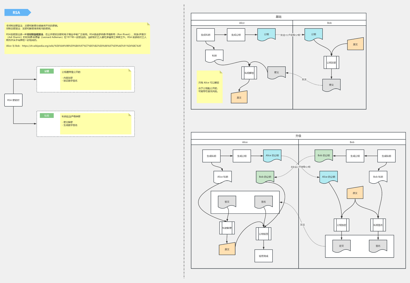 RSA 加解密及签名应用流程图模板_ProcessOn思维导图、流程图