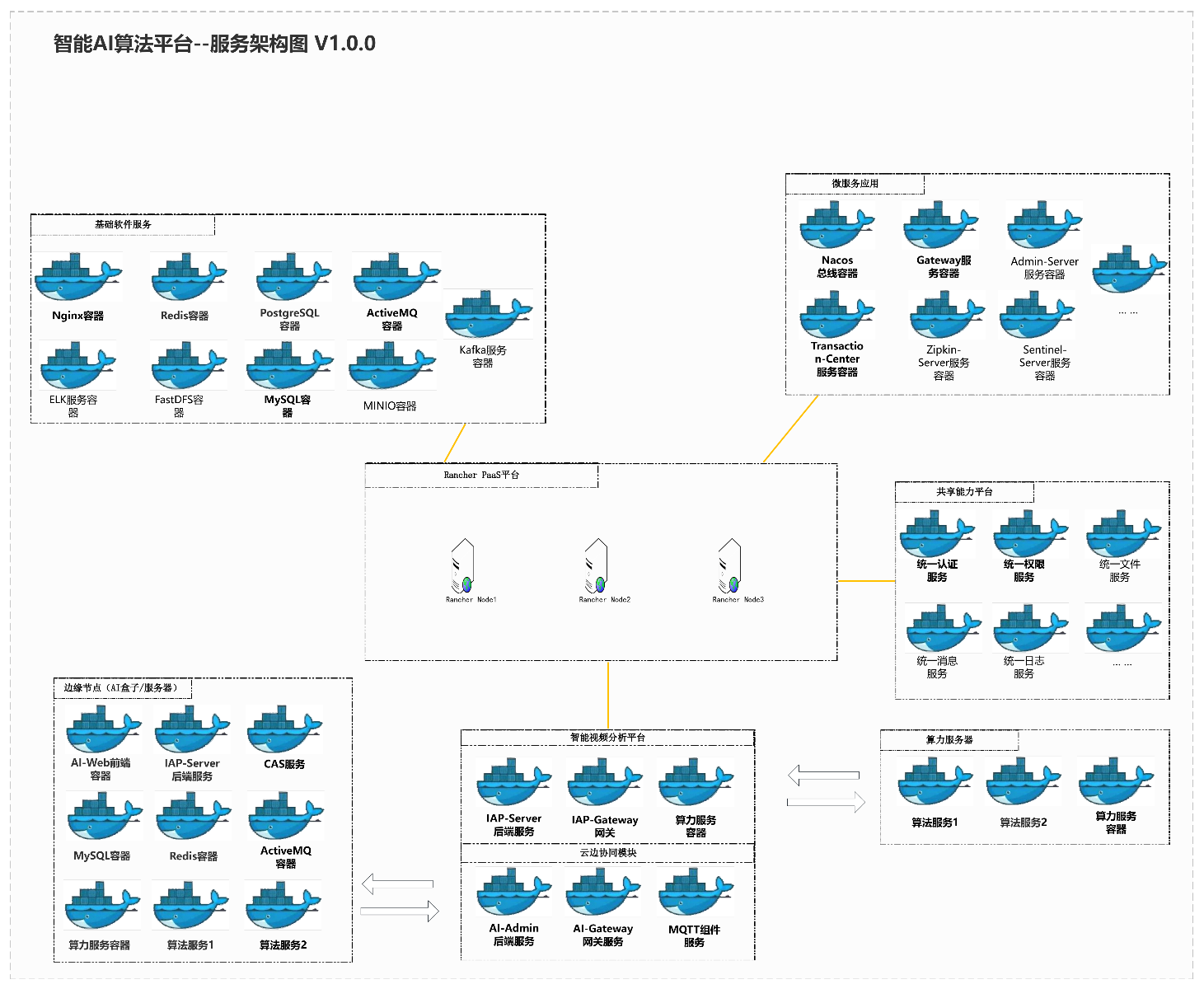 AI算法平台--服务架构图 流程图模板_ProcessOn思维导图、流程图