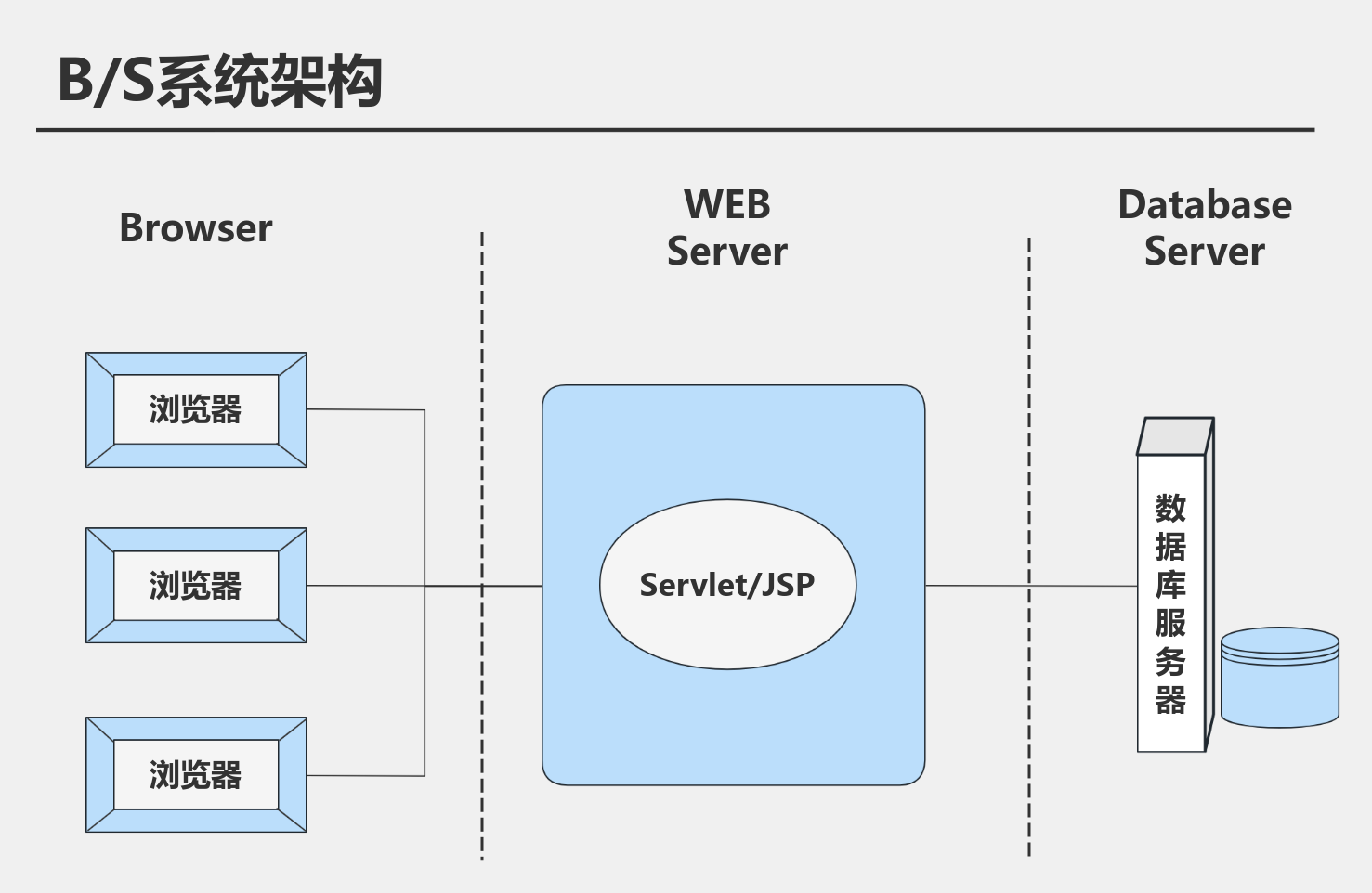 System Bs B/S系统架构 流程图模板_ProcessOn思维导图、流程图