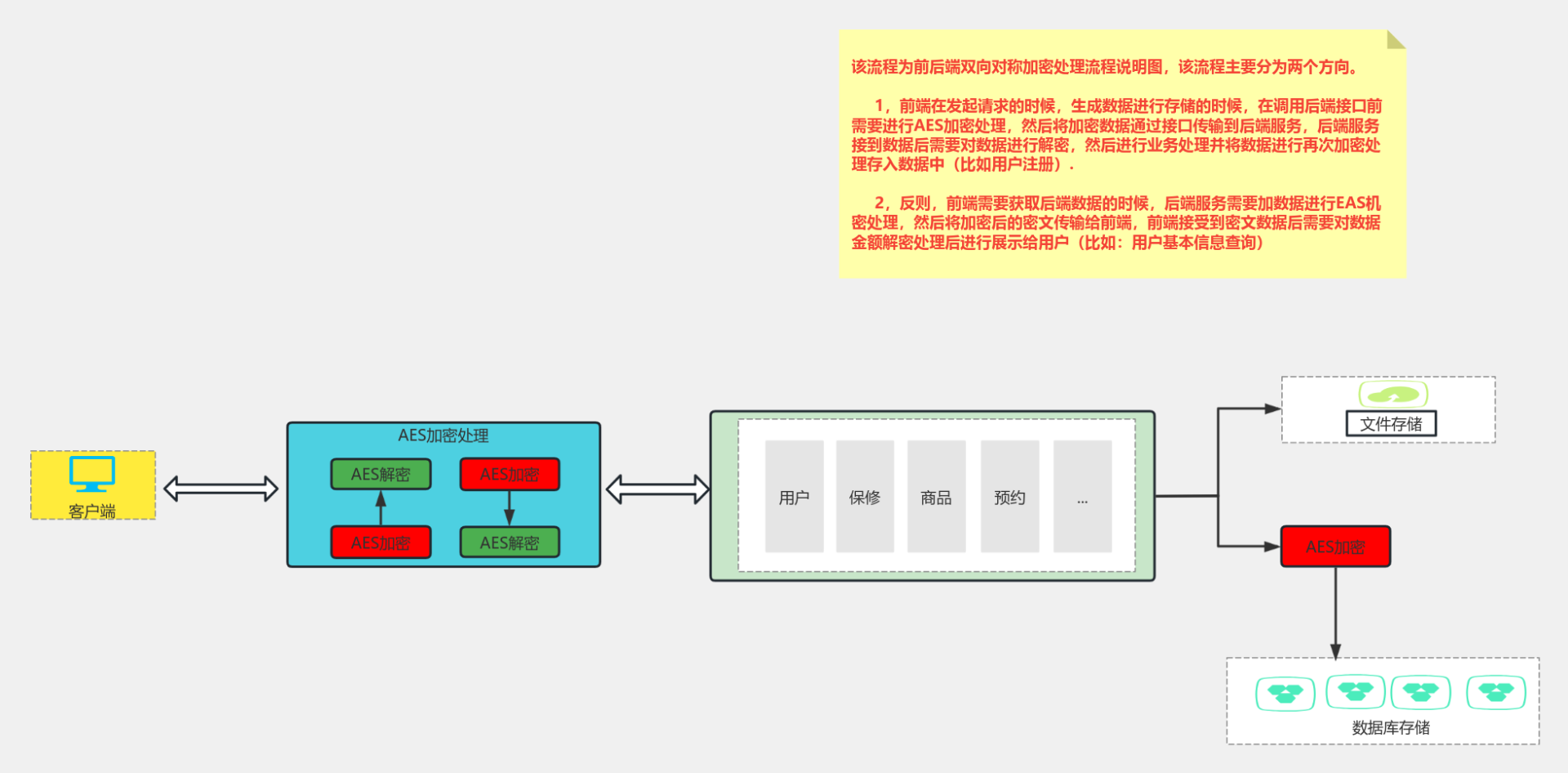 数据加密策略-项目流程图模板_ProcessOn思维导图、流程图