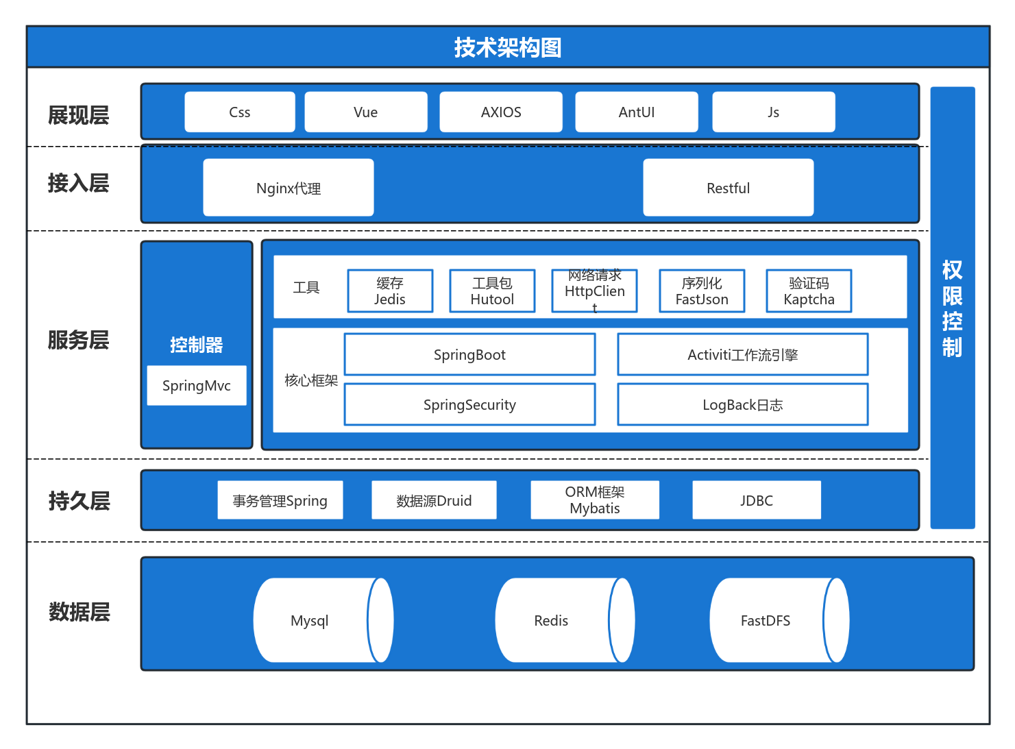 系统技术架构图 流程图模板_ProcessOn思维导图、流程图