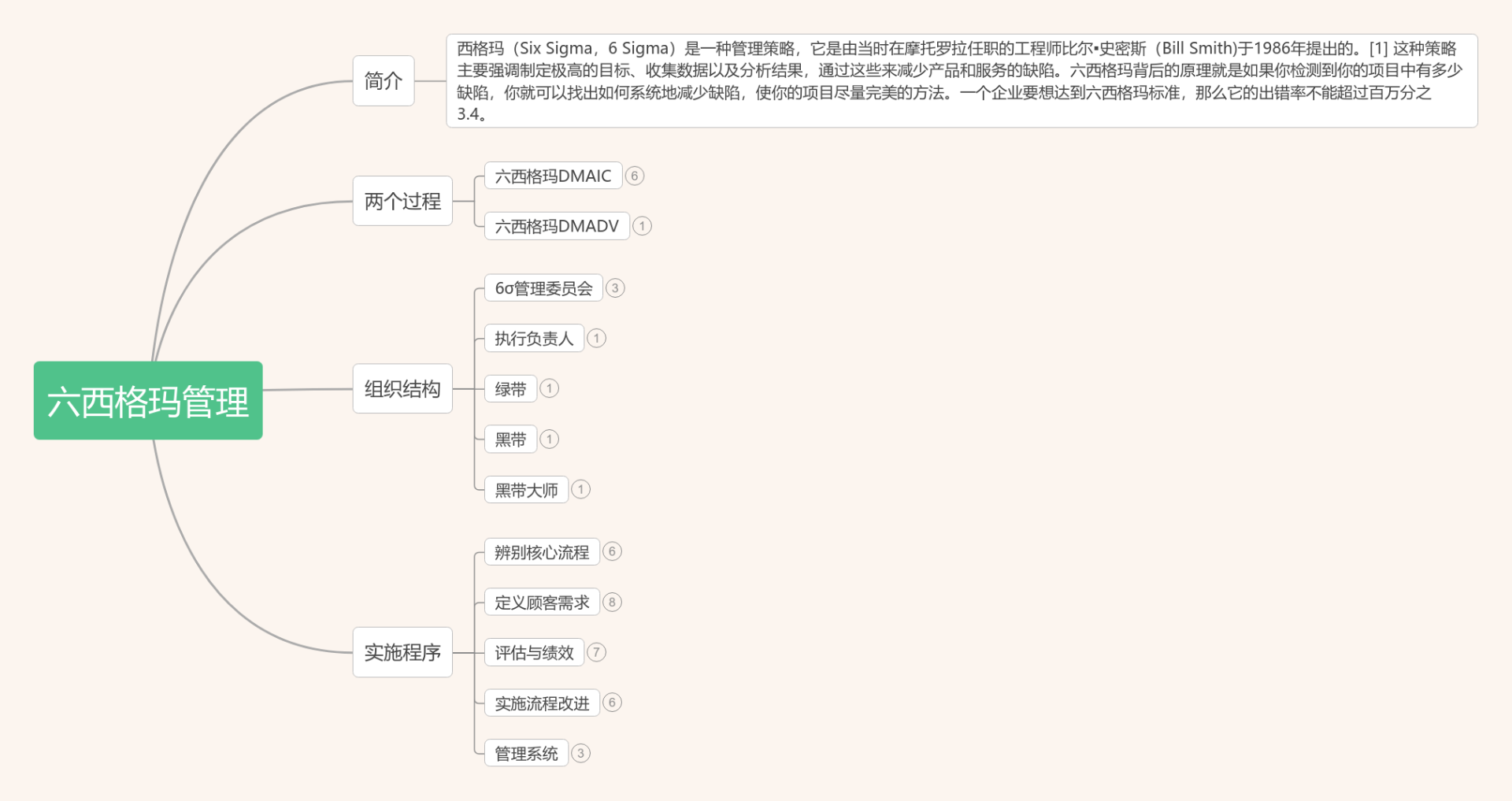 六西格玛管理思维导图模板_ProcessOn思维导图、流程图