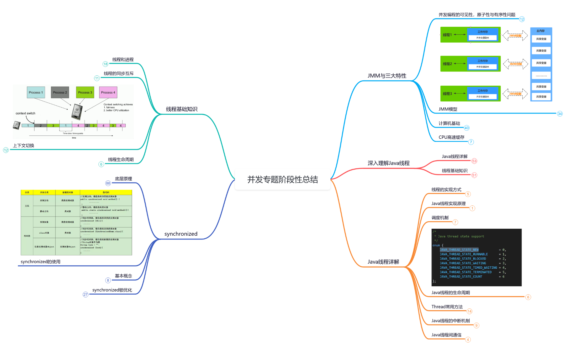 并发专题阶段性总结1 思维导图模板_ProcessOn思维导图、流程图