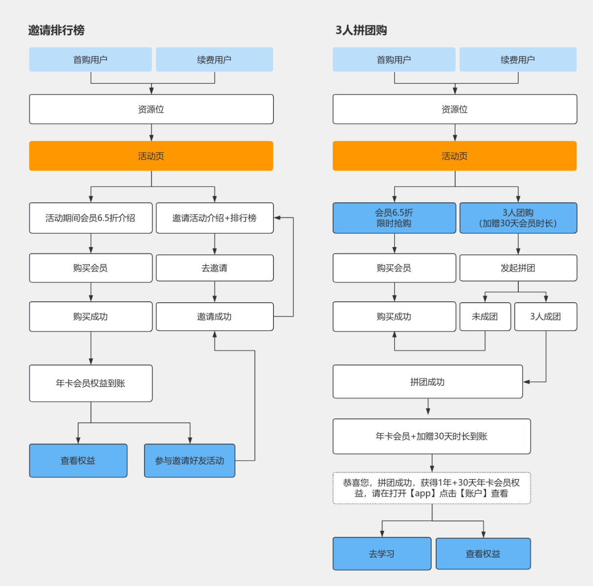 活动流程对比 流程图模板_ProcessOn思维导图、流程图