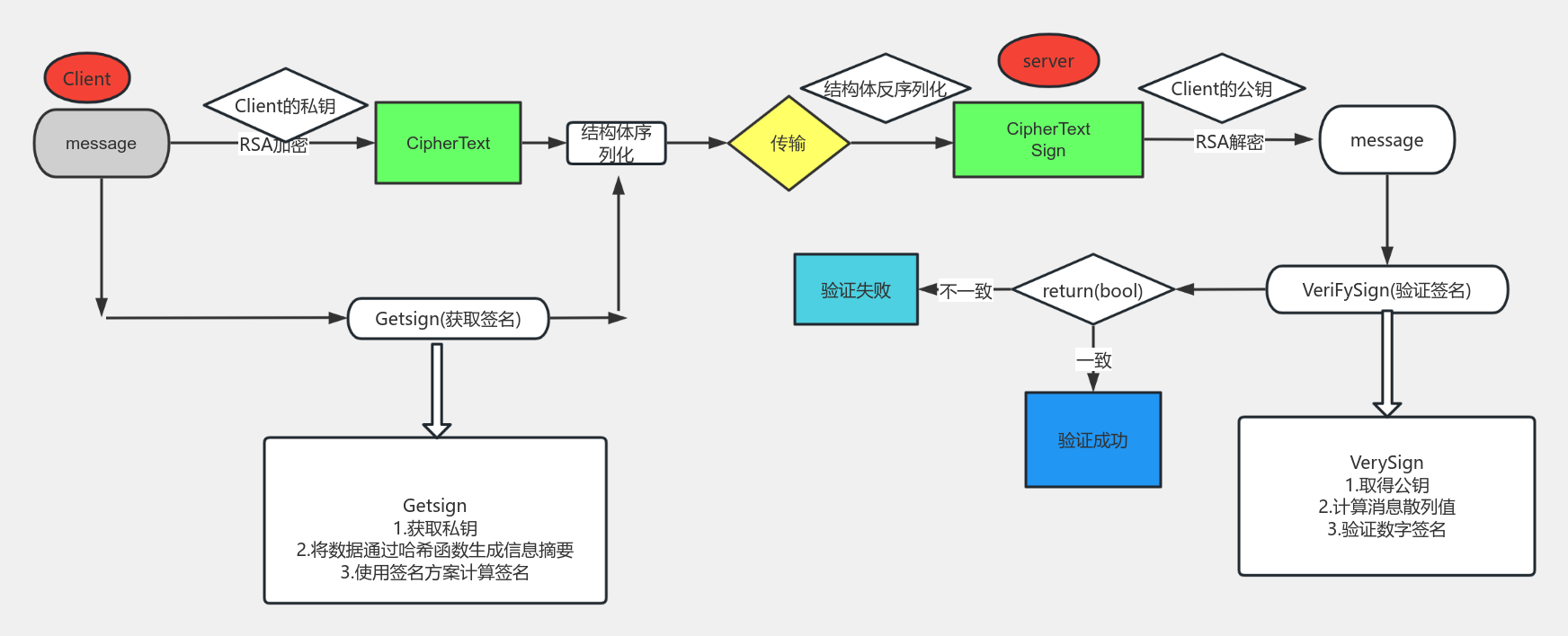 RSA数字签名流程图模板_ProcessOn思维导图、流程图