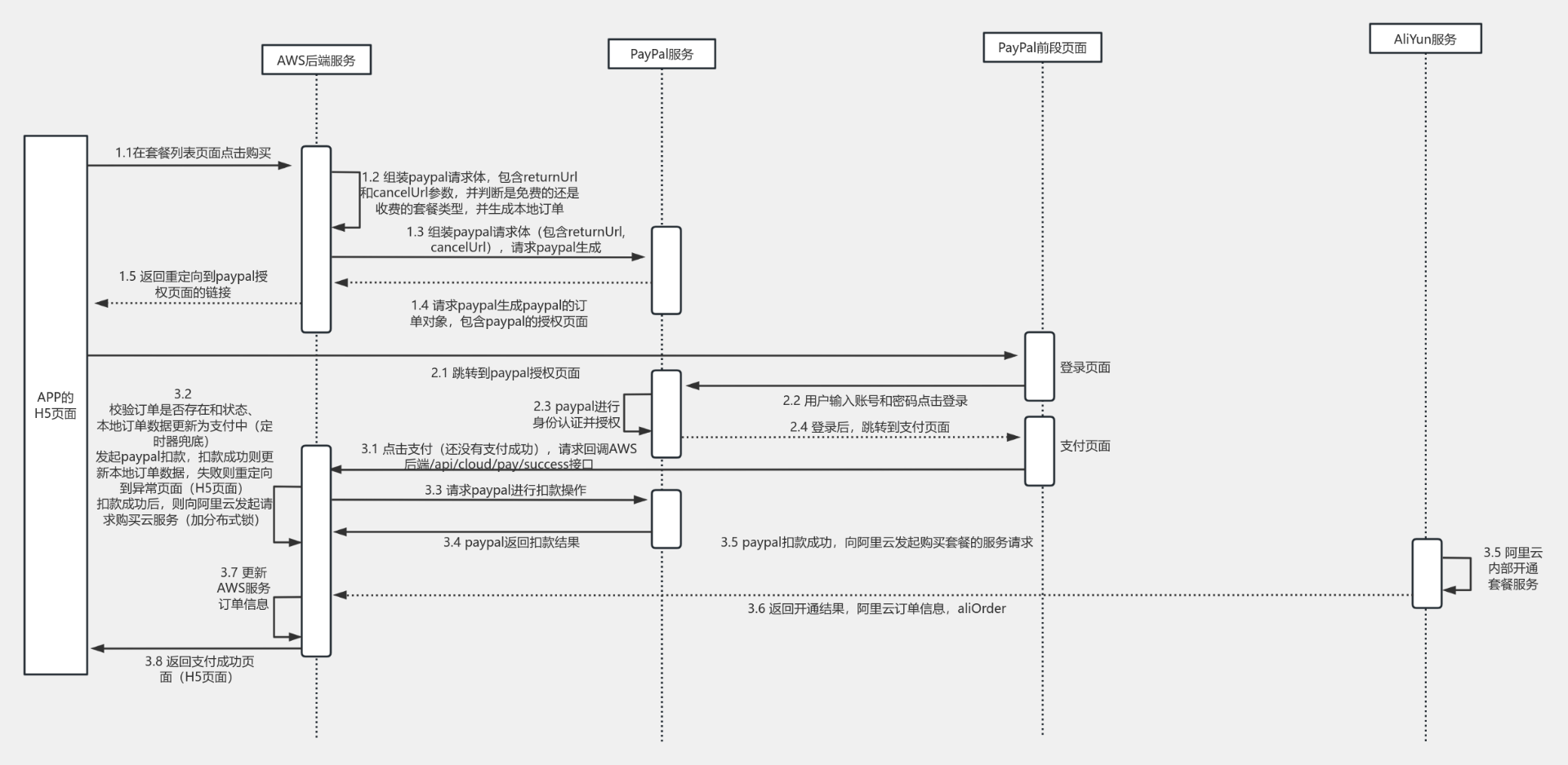 paypal支付流程流程图模板_ProcessOn思维导图、流程图