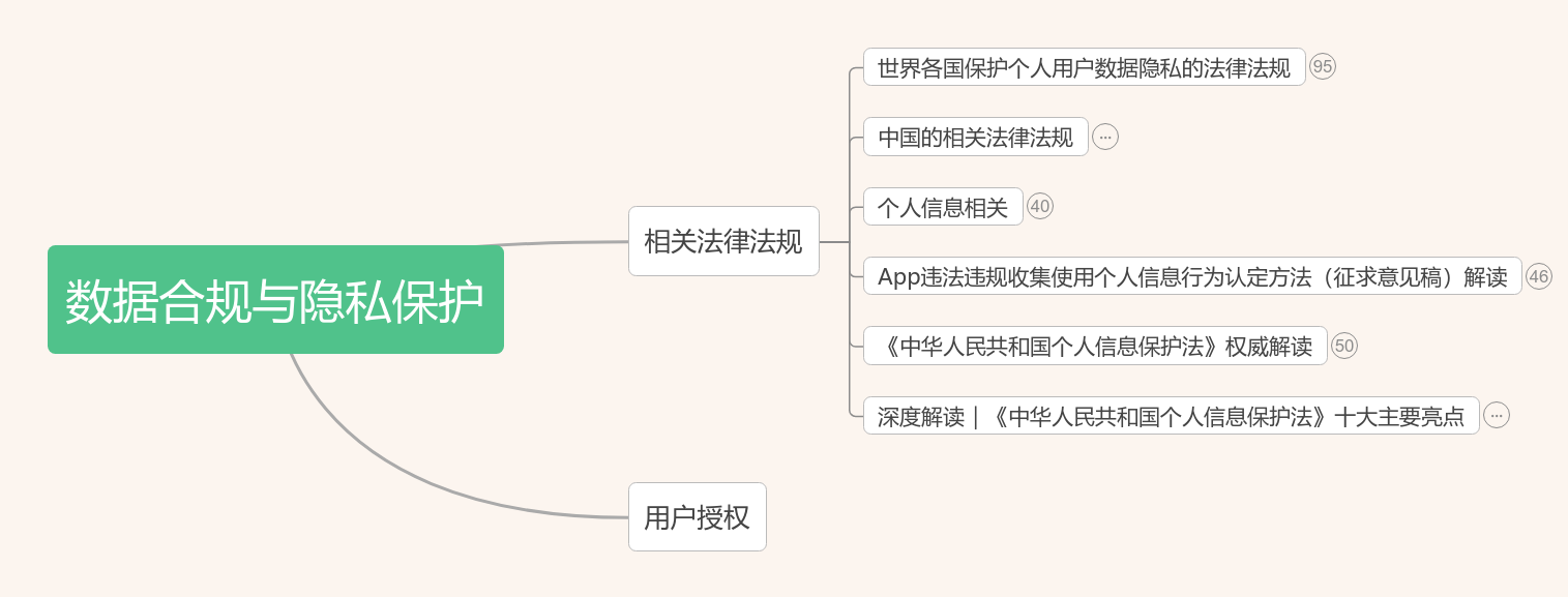数据合规与隐私保护学习思维导图模板_ProcessOn思维导图、流程图