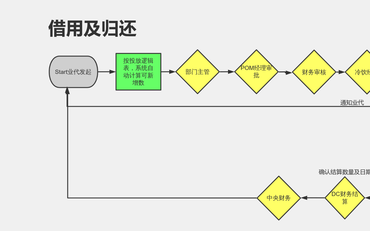 借用及归还 流程图模板_ProcessOn思维导图、流程图