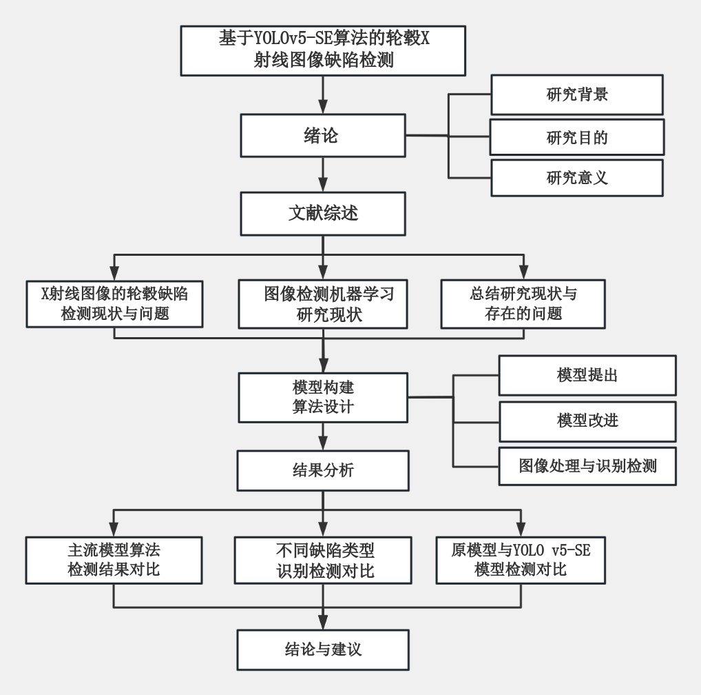 算法设计框架;论文框架 流程图模板_ProcessOn思维导图、流程图