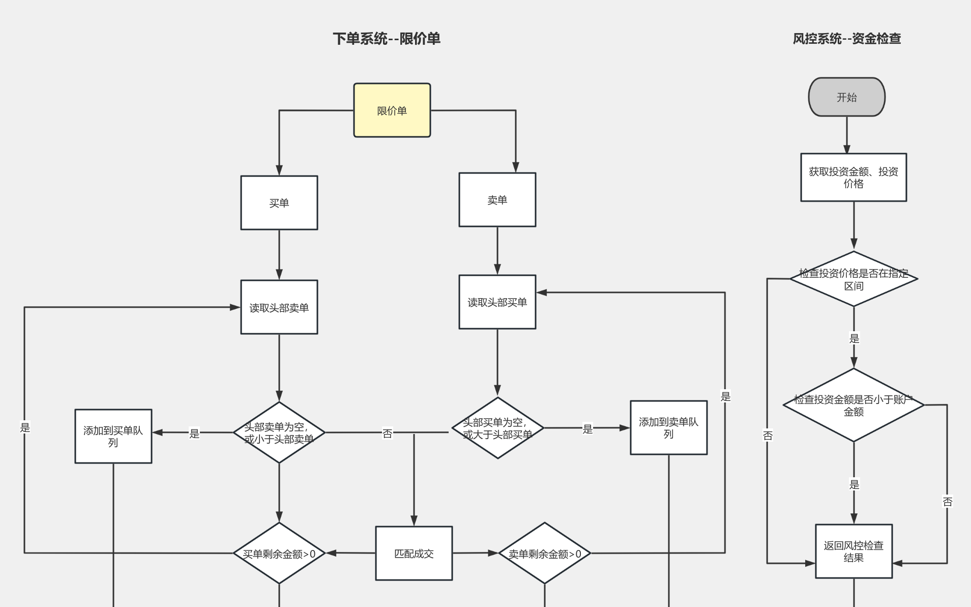 期货合约-下单流程图模板_ProcessOn思维导图、流程图