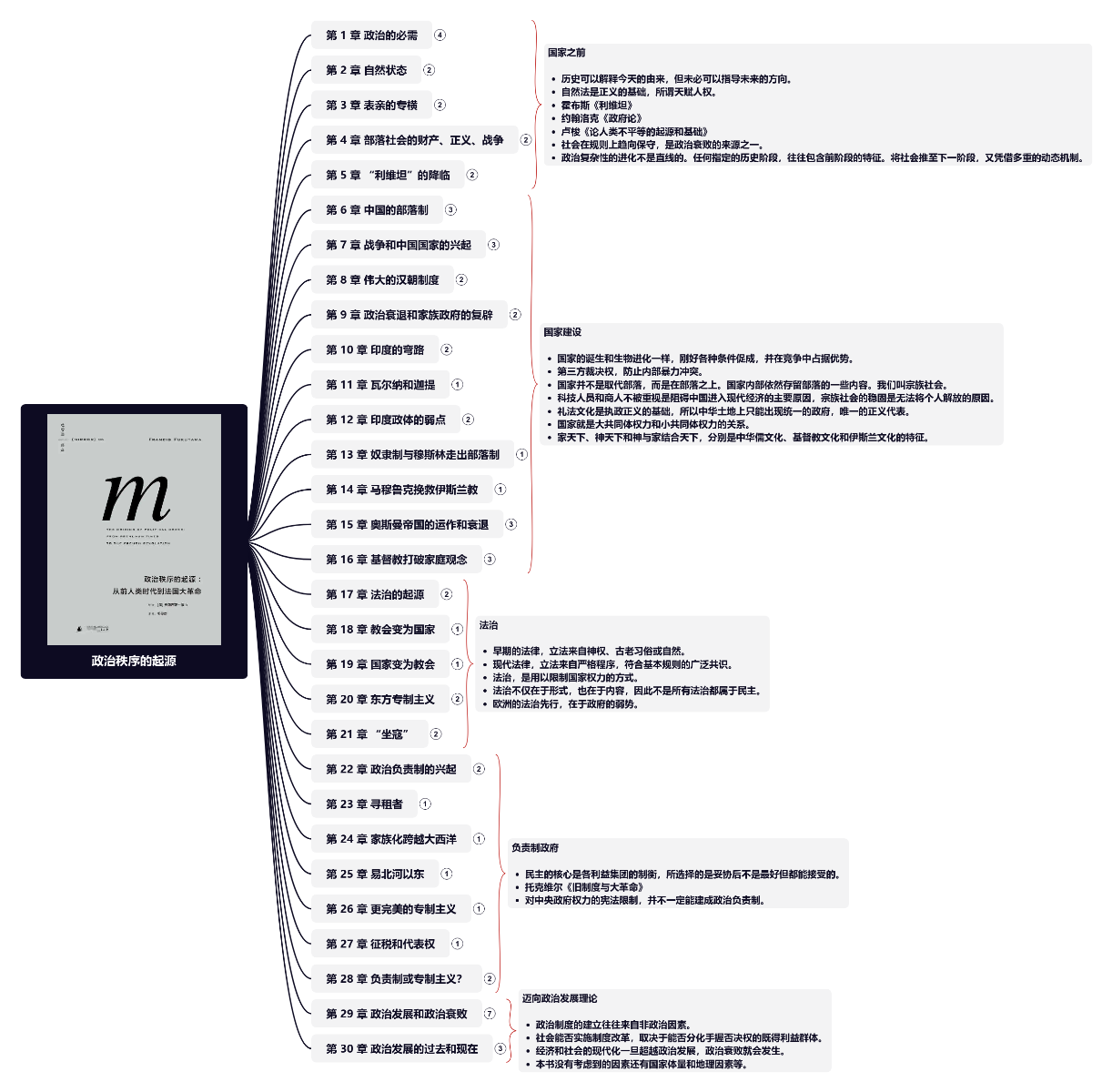 政治秩序的起源思维导图模板_ProcessOn思维导图、流程图