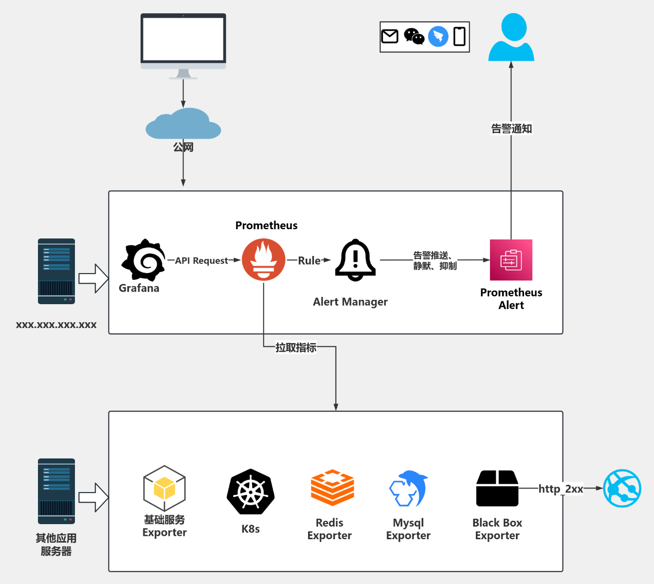 prometheus监控1 流程图模板_ProcessOn思维导图、流程图