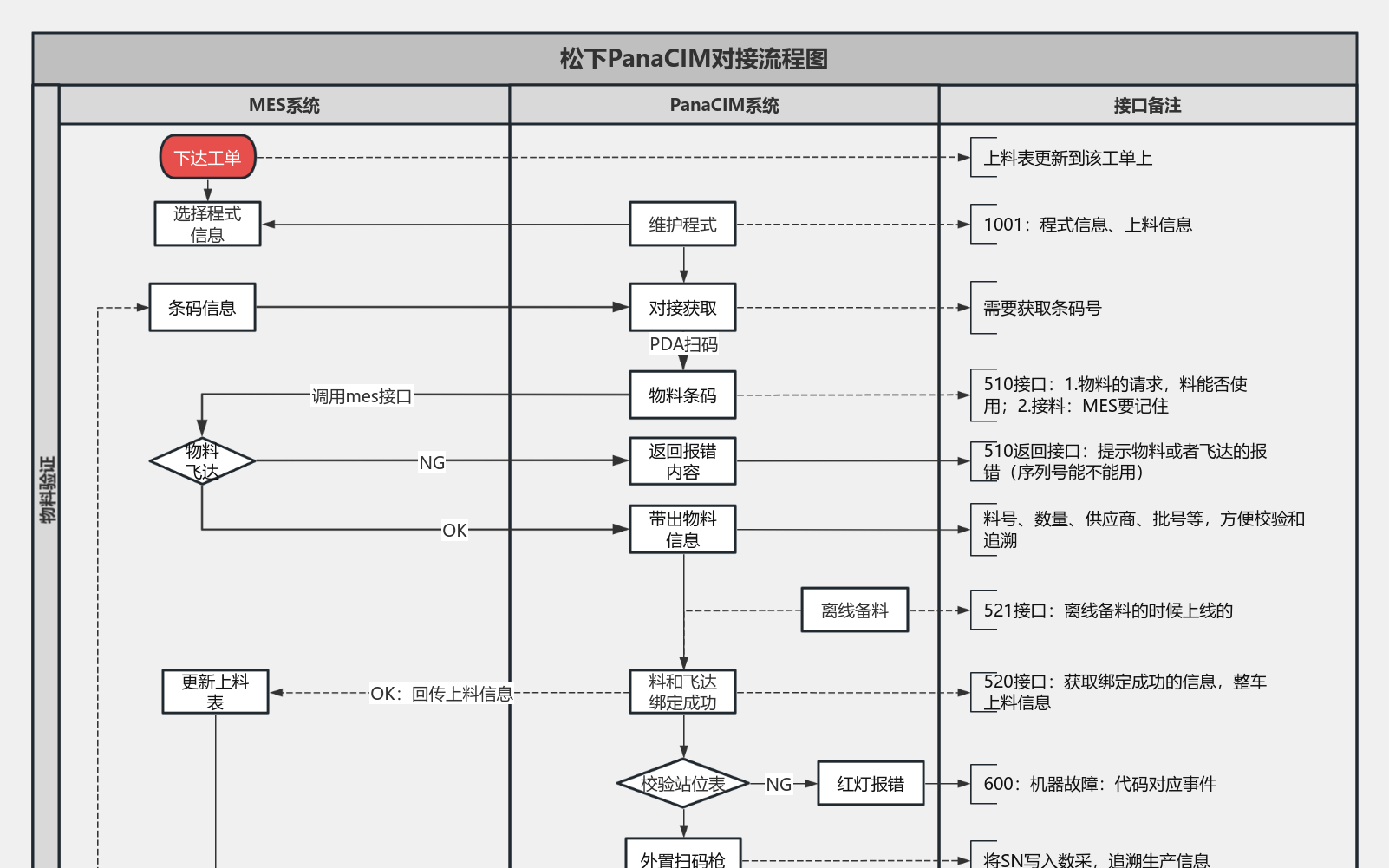 MES系统和松下贴片机PanaCIM对接流程 流程图模板_ProcessOn思维导图、流程图