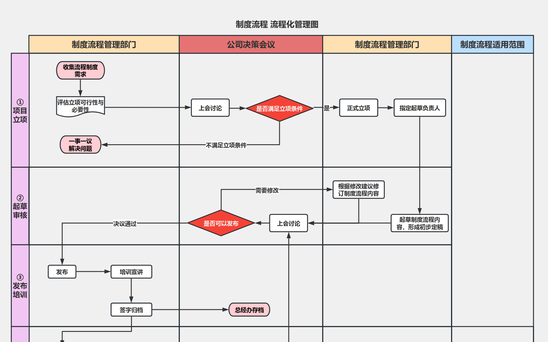 制度流程化管理 流程图模板_ProcessOn思维导图、流程图