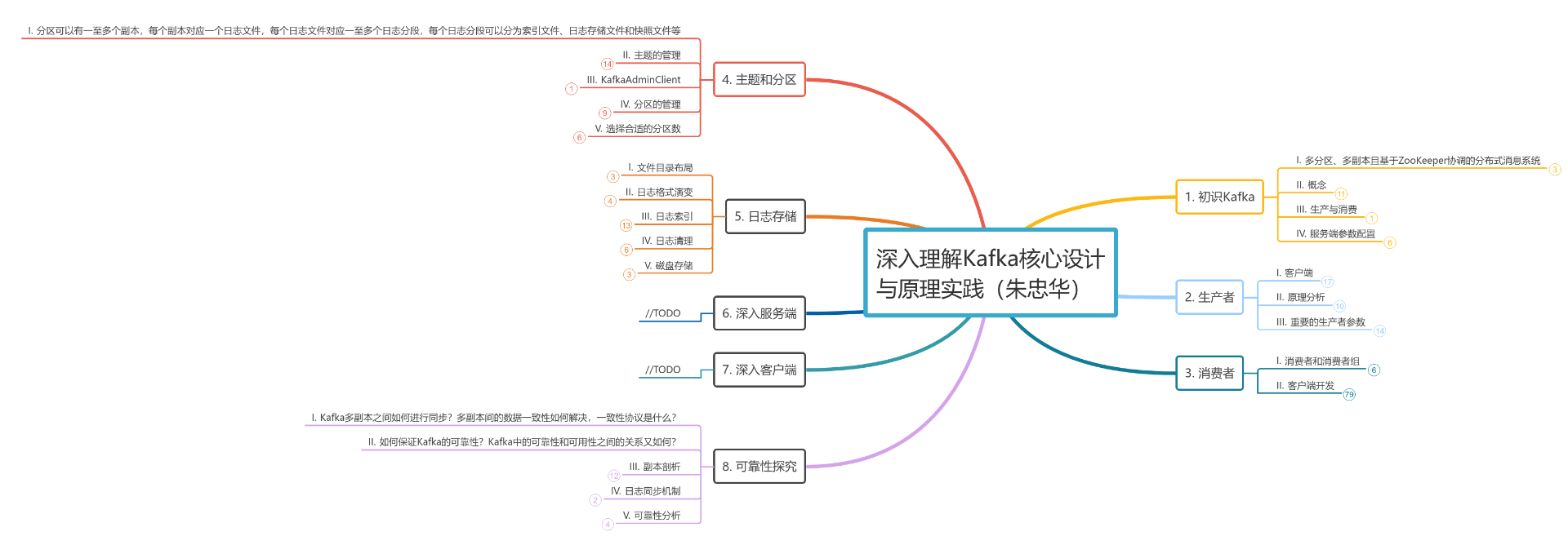 深入理解Kafka核心设计与思维导图模板_ProcessOn思维导图、流程图