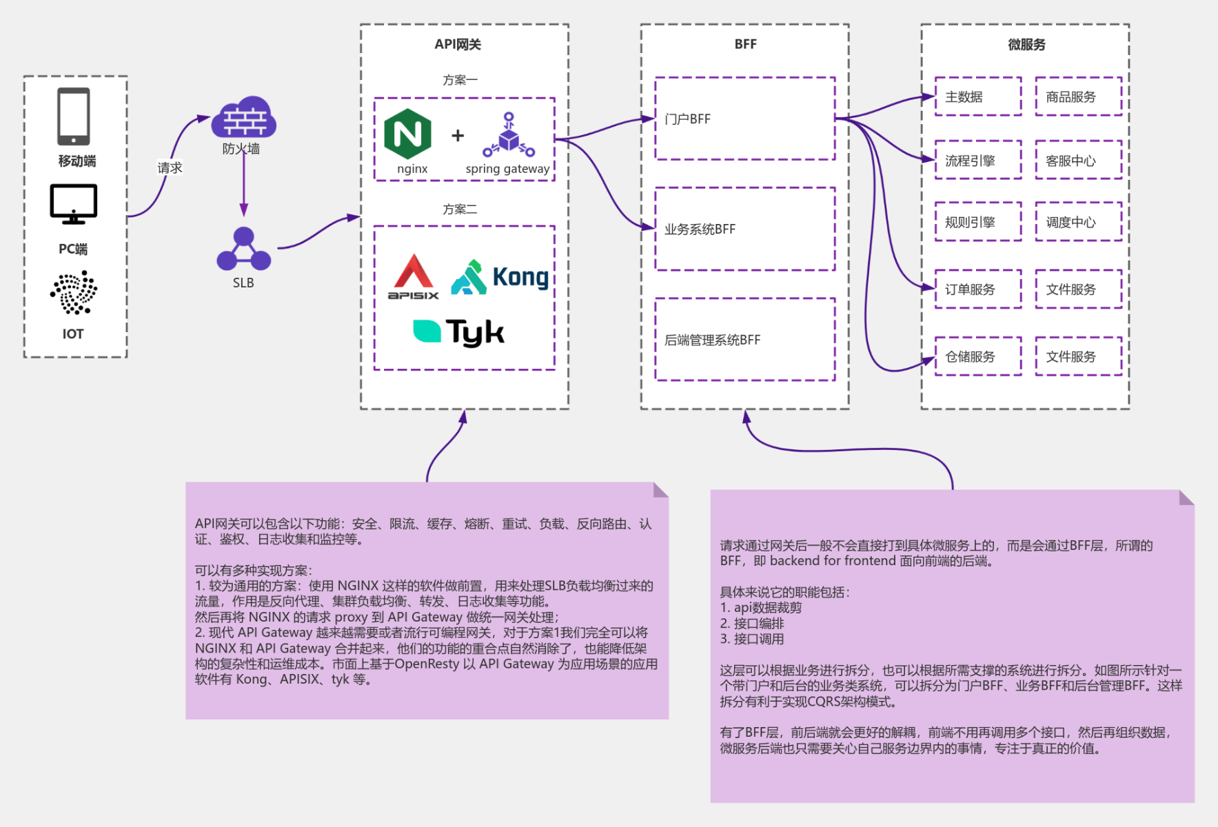 微服务BFF模式流程图模板_ProcessOn思维导图、流程图