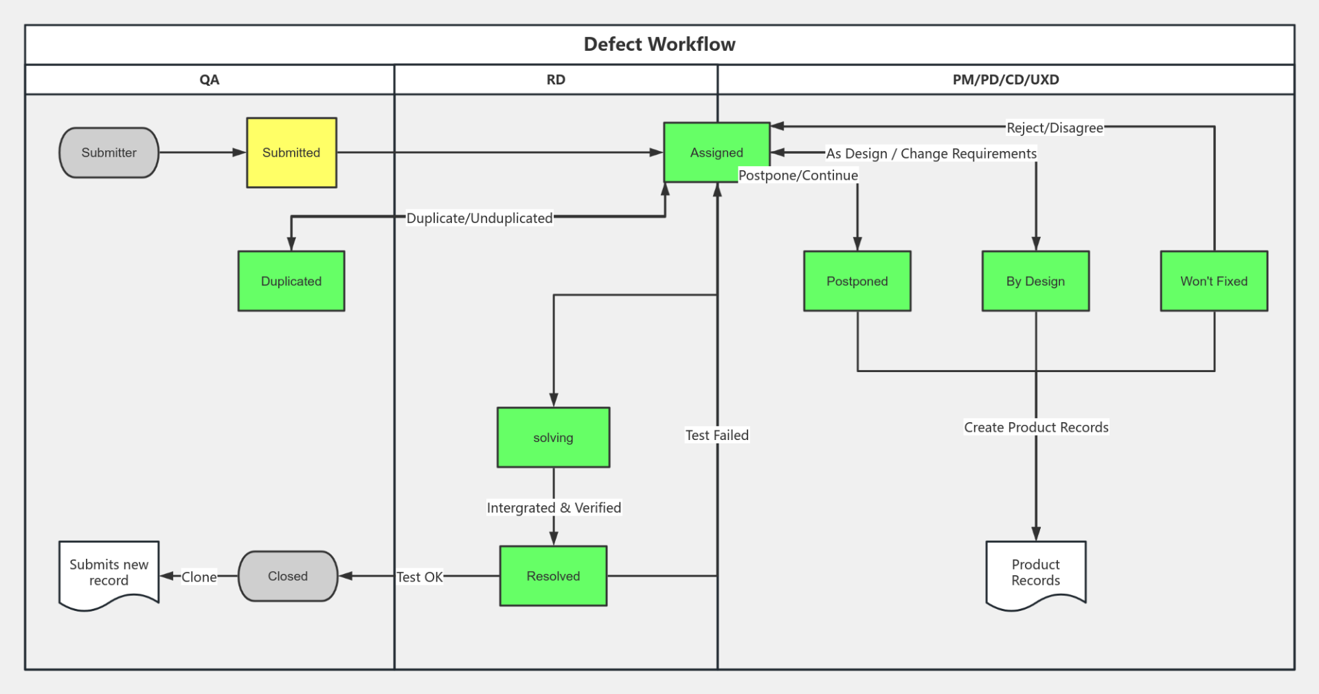 Defect Workflow 流程图模板_ProcessOn思维导图、流程图