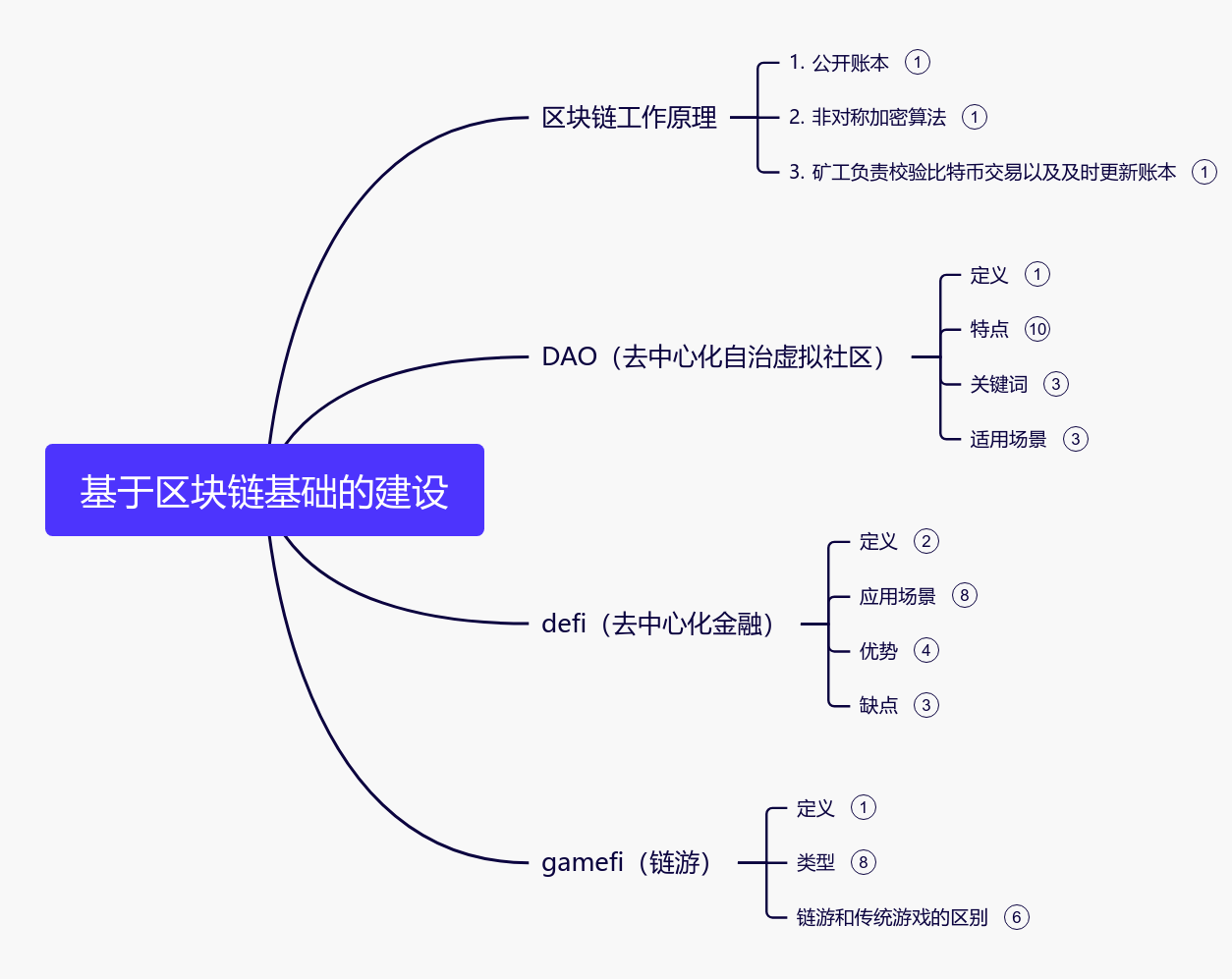 区块链DAO、Defi、gamefi基础知识介绍思维导图模板_ProcessOn思维导图、流程图