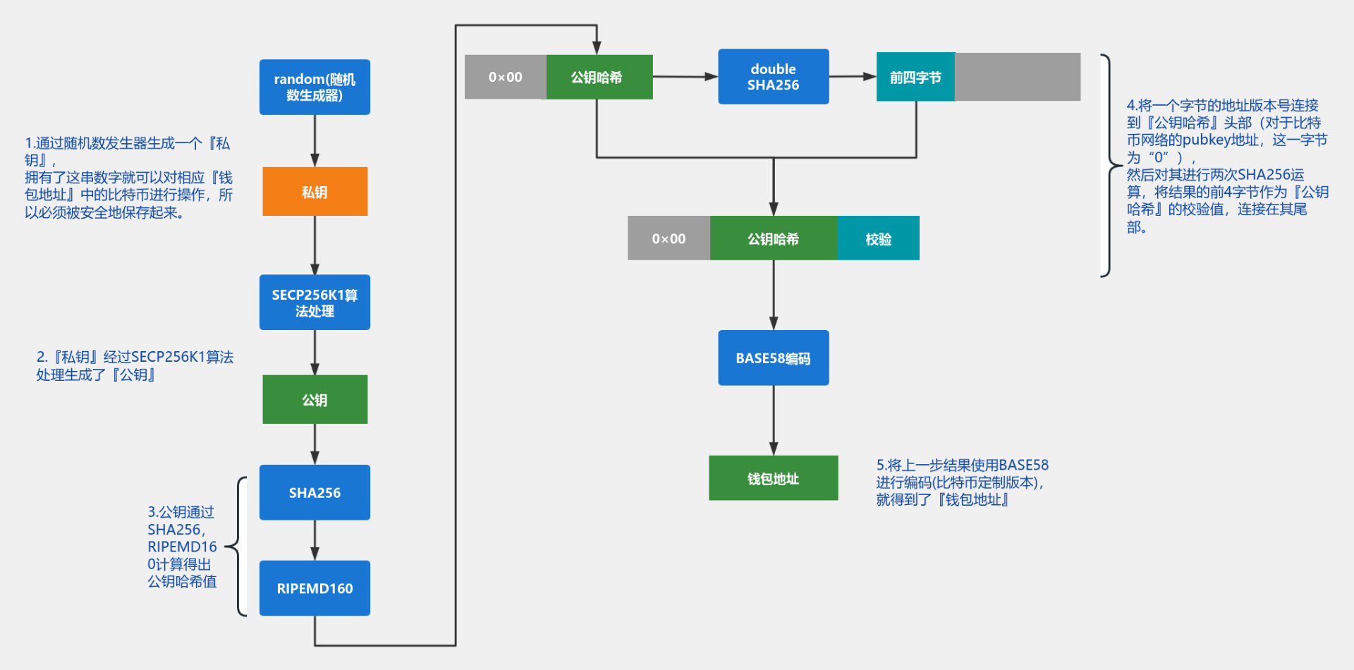 区块链钱包地址生成逻辑流程图模板_ProcessOn思维导图、流程图