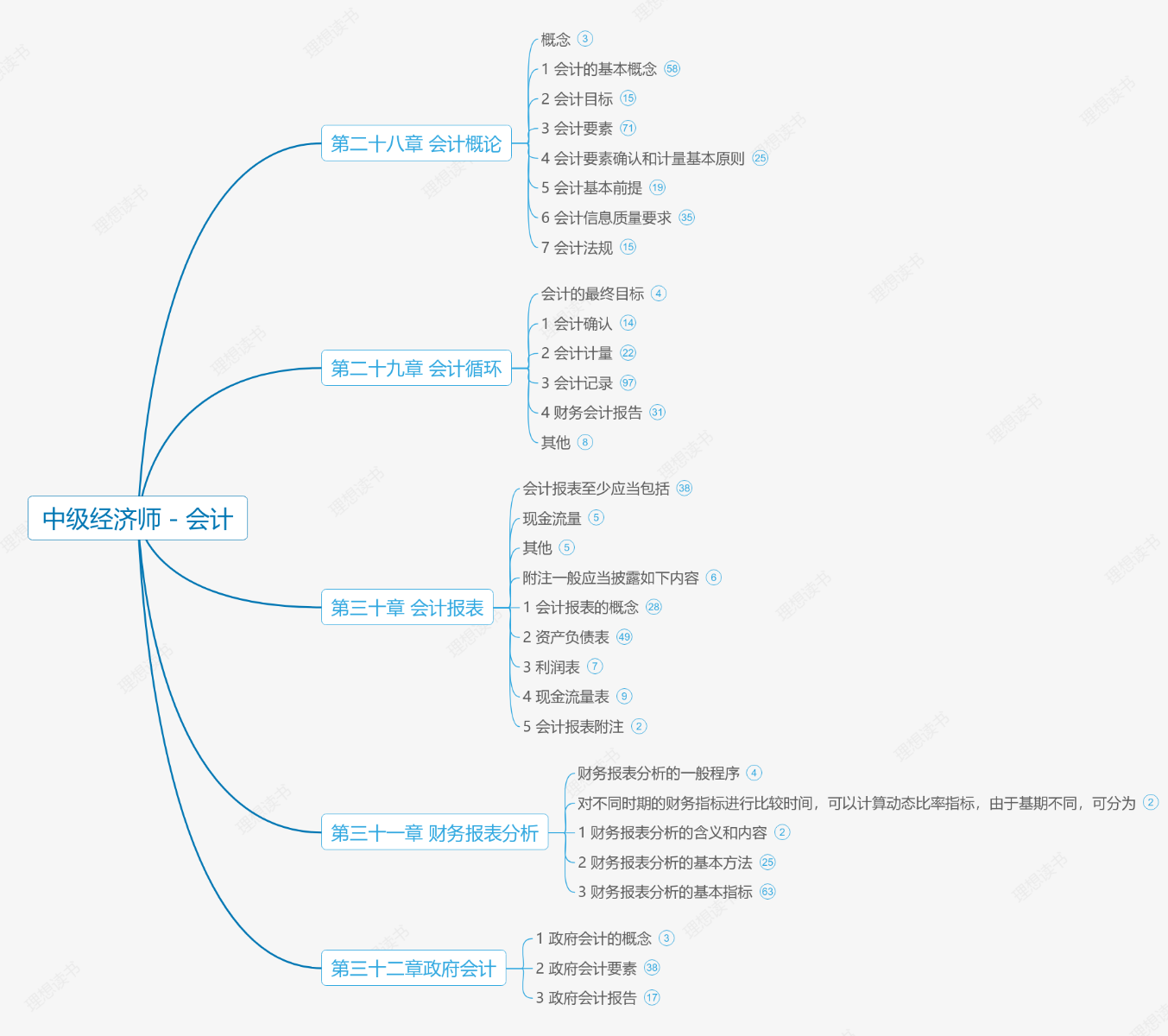 中级经济师- 会计思维导图模板_ProcessOn思维导图、流程图