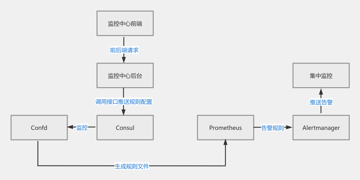Prometheus告警规则动态配置流程图 流程图模板_ProcessOn思维导图、流程图