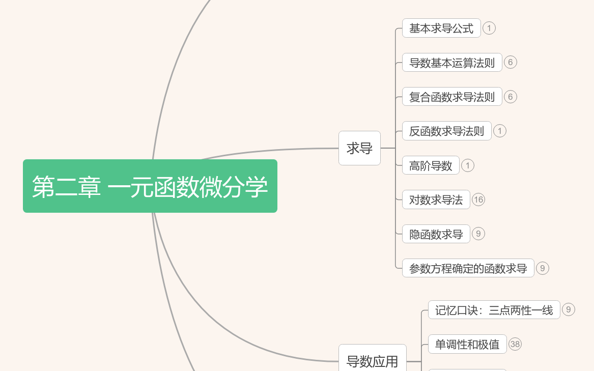2专升本高等数学第二章一元微分学考点思维导图模板_ProcessOn思维导图、流程图