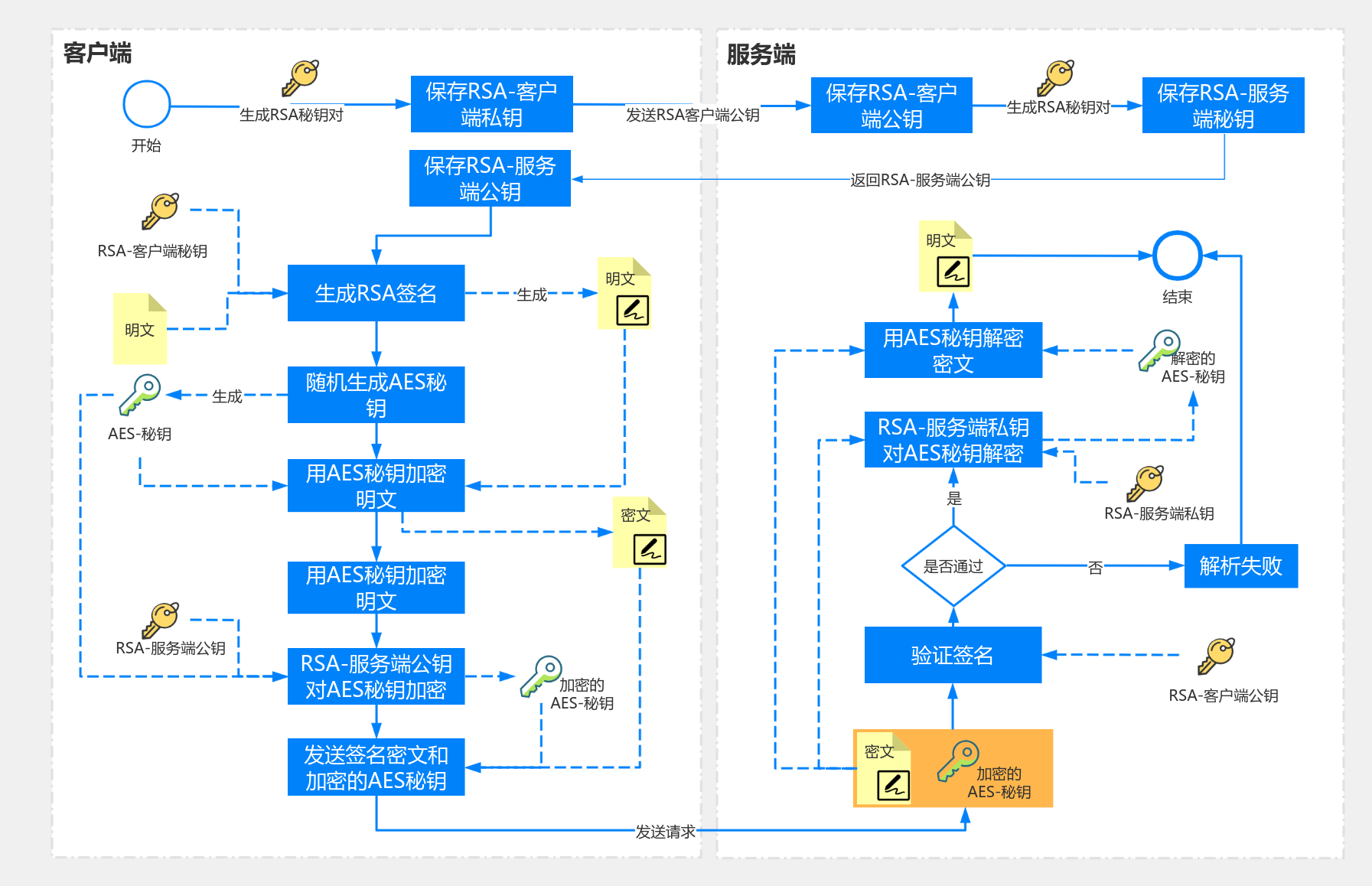 混合双向加解密-RSA & AES 流程图模板_ProcessOn思维导图、流程图