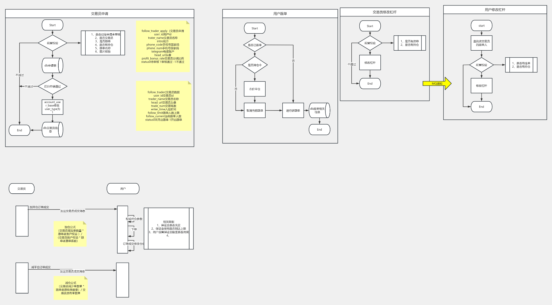 跟单流程图模板_ProcessOn思维导图、流程图