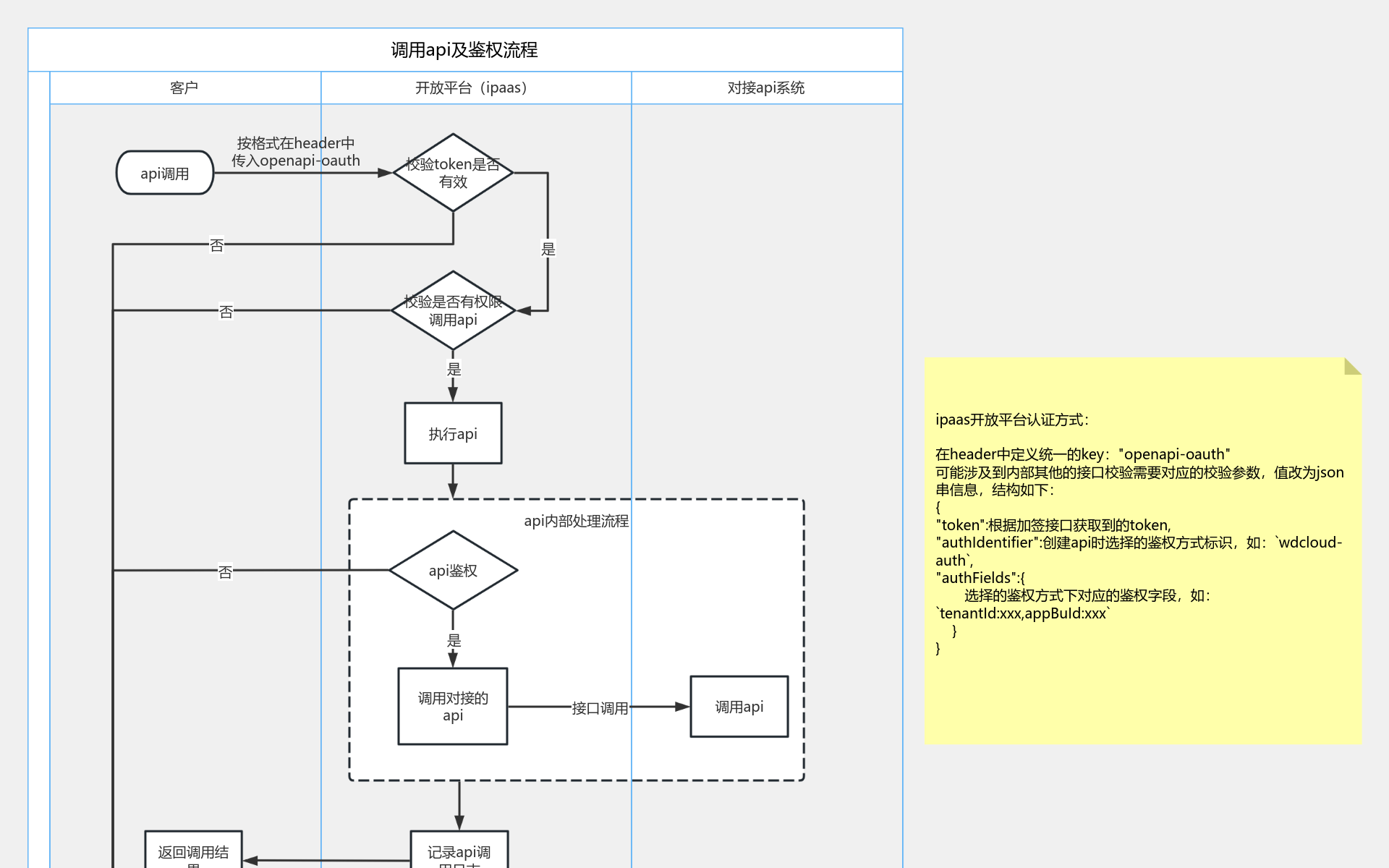 开放平台调用api及鉴权流程 流程图模板_ProcessOn思维导图、流程图