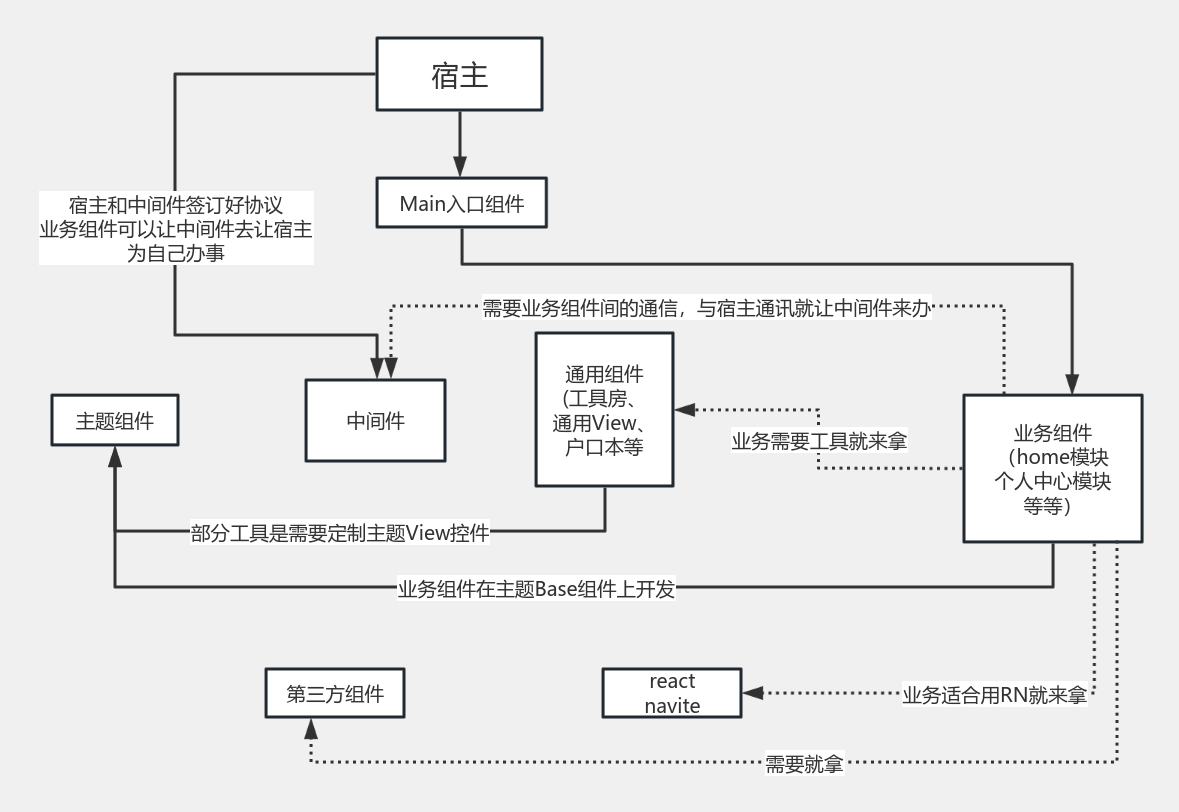 iOS组件化架构 流程图模板_ProcessOn思维导图、流程图