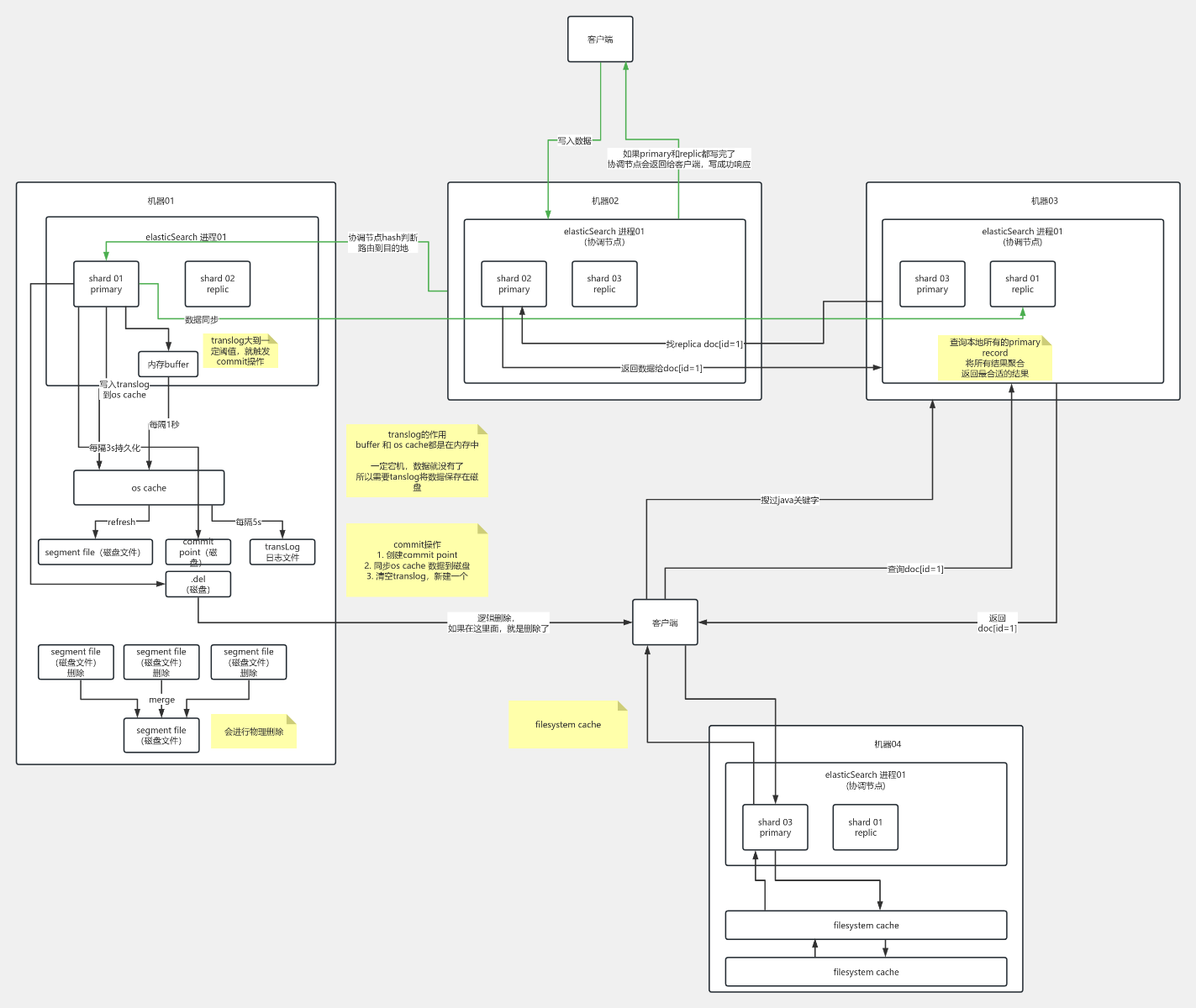 ES读写底层原理流程图模板_ProcessOn思维导图、流程图