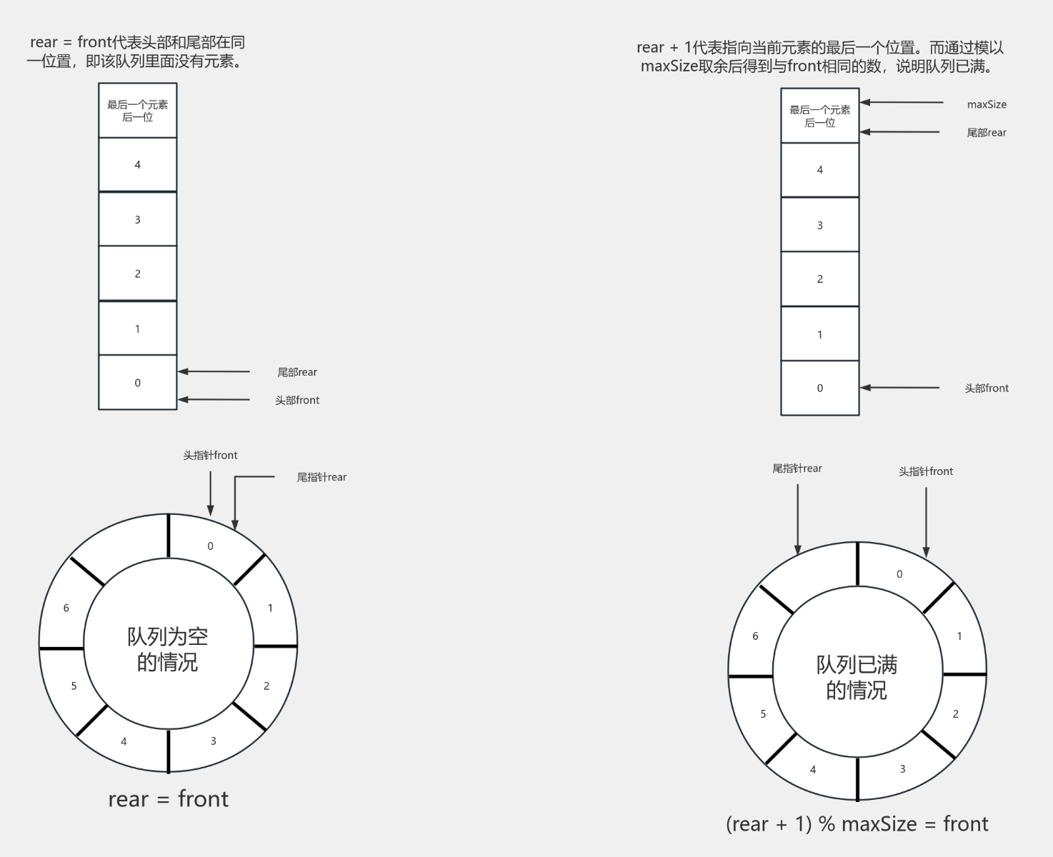 环形队列 流程图模板_ProcessOn思维导图、流程图