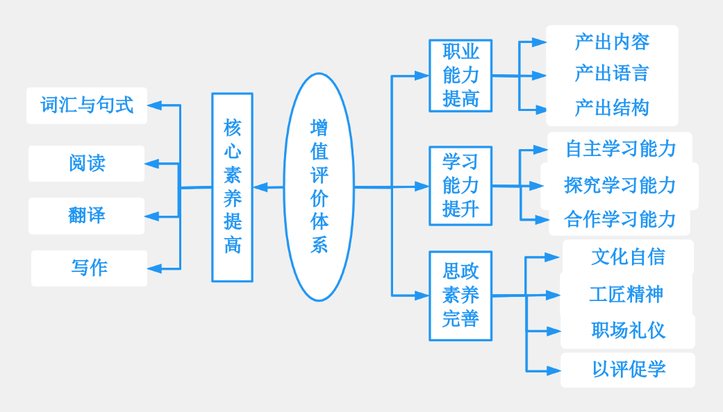 增值评价体系 教学评价 流程图模板_ProcessOn思维导图、流程图
