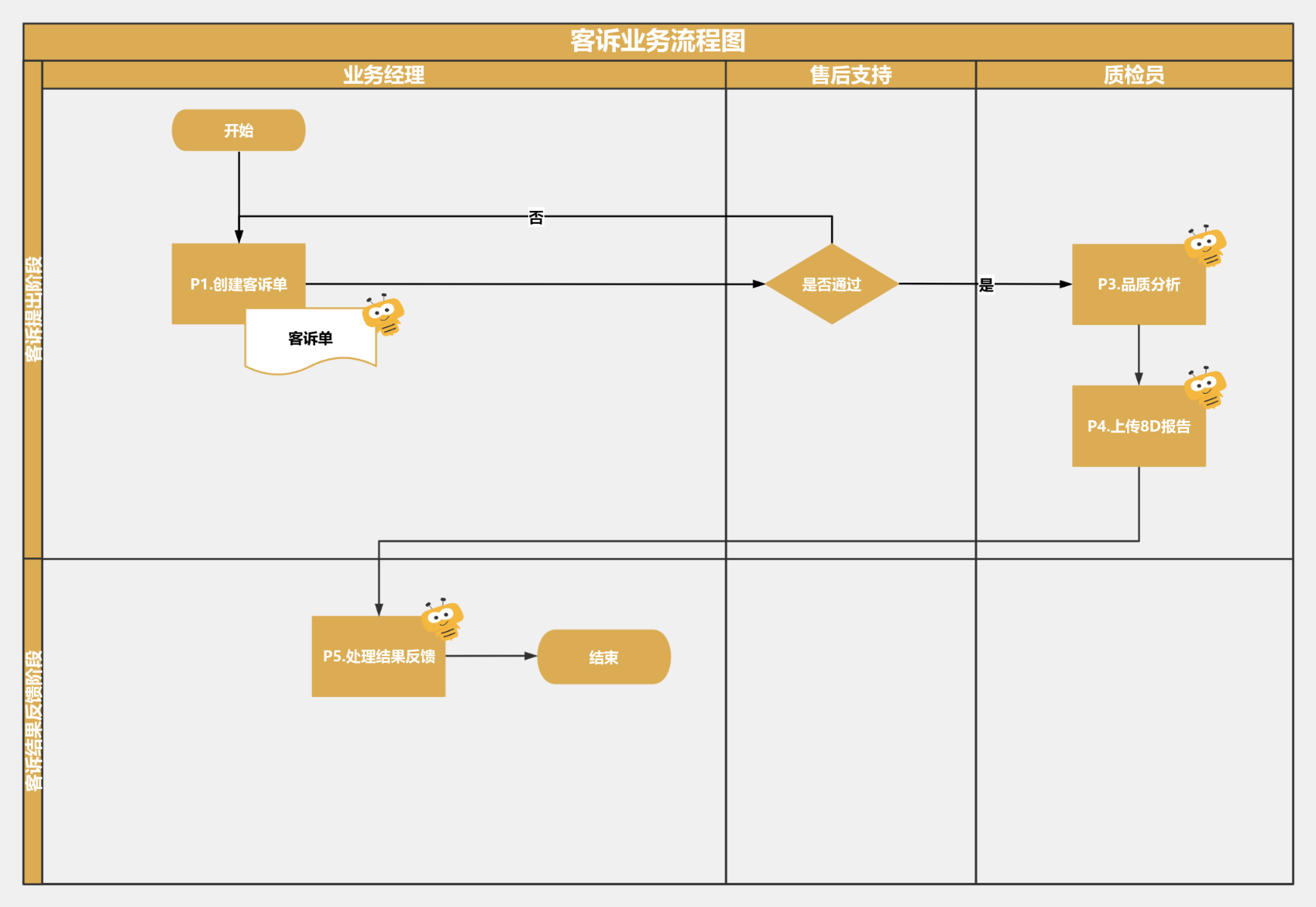 客诉流程 流程图模板_ProcessOn思维导图、流程图