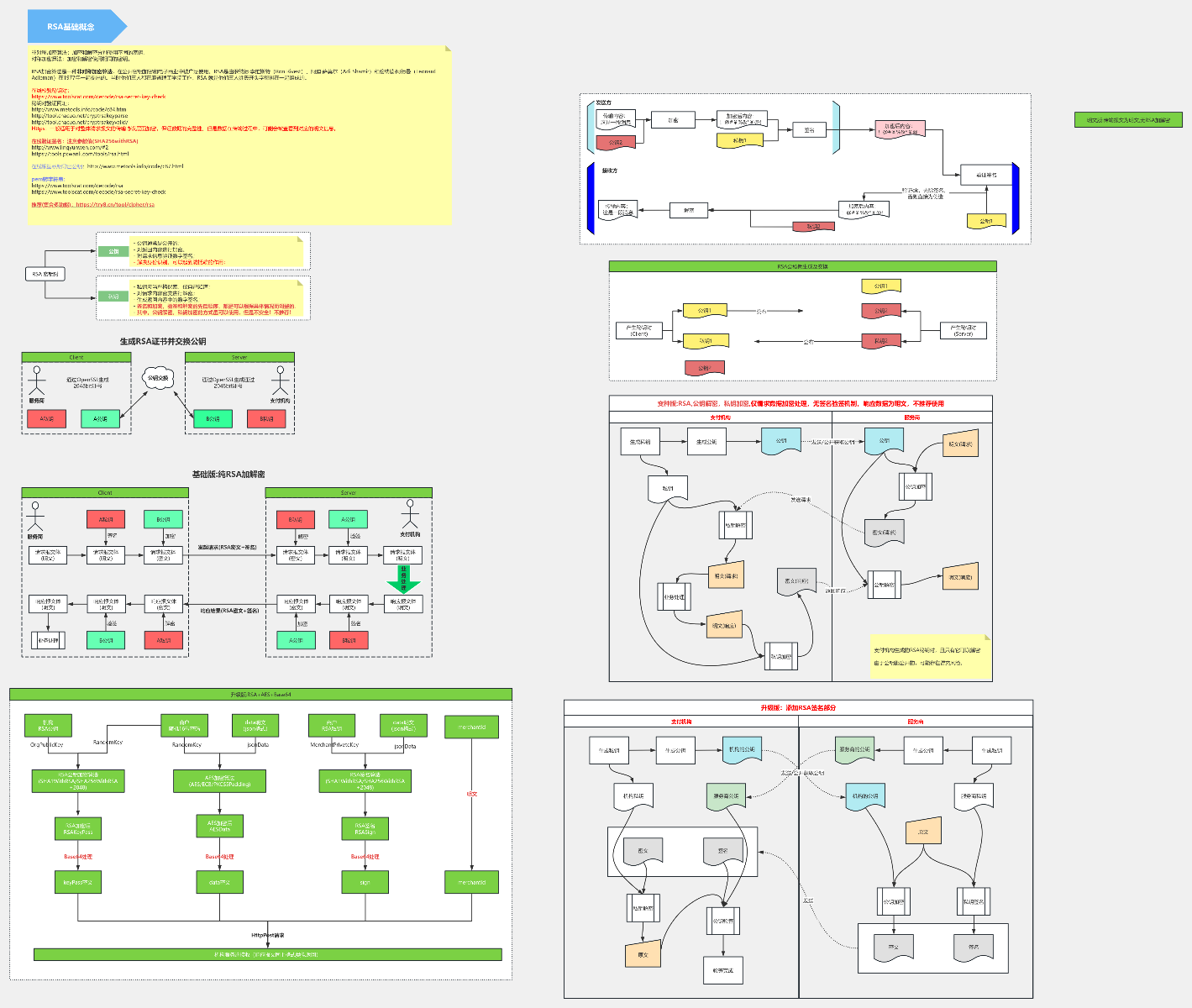 RSA加解密及Http请求数据流解析流程图模板_ProcessOn思维导图、流程图