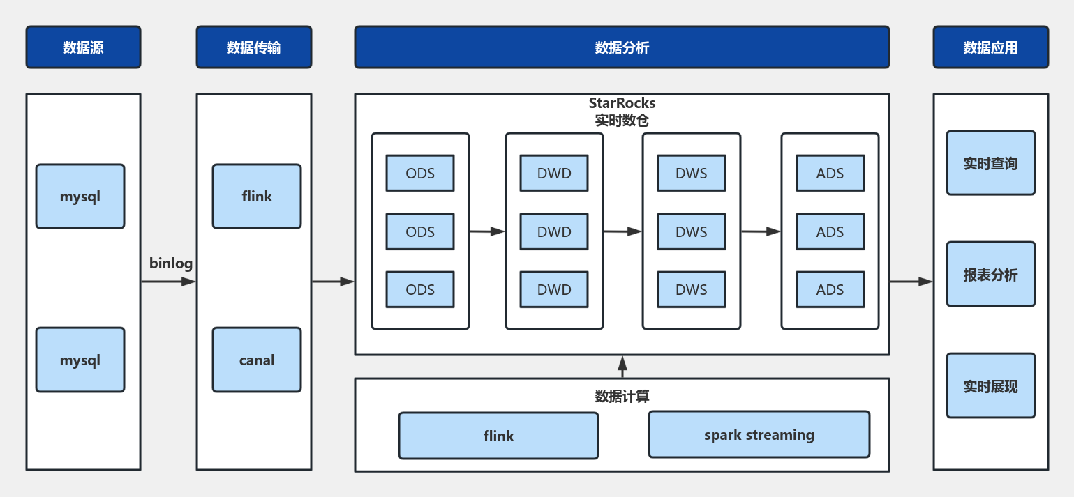 实时数仓技术架构 流程图模板_ProcessOn思维导图、流程图