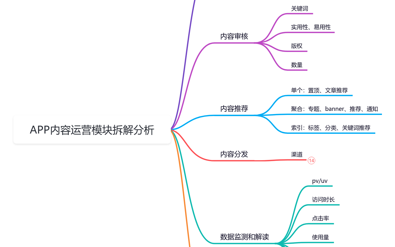 APP内容运营模块拆解分析 思维导图模板_ProcessOn思维导图、流程图