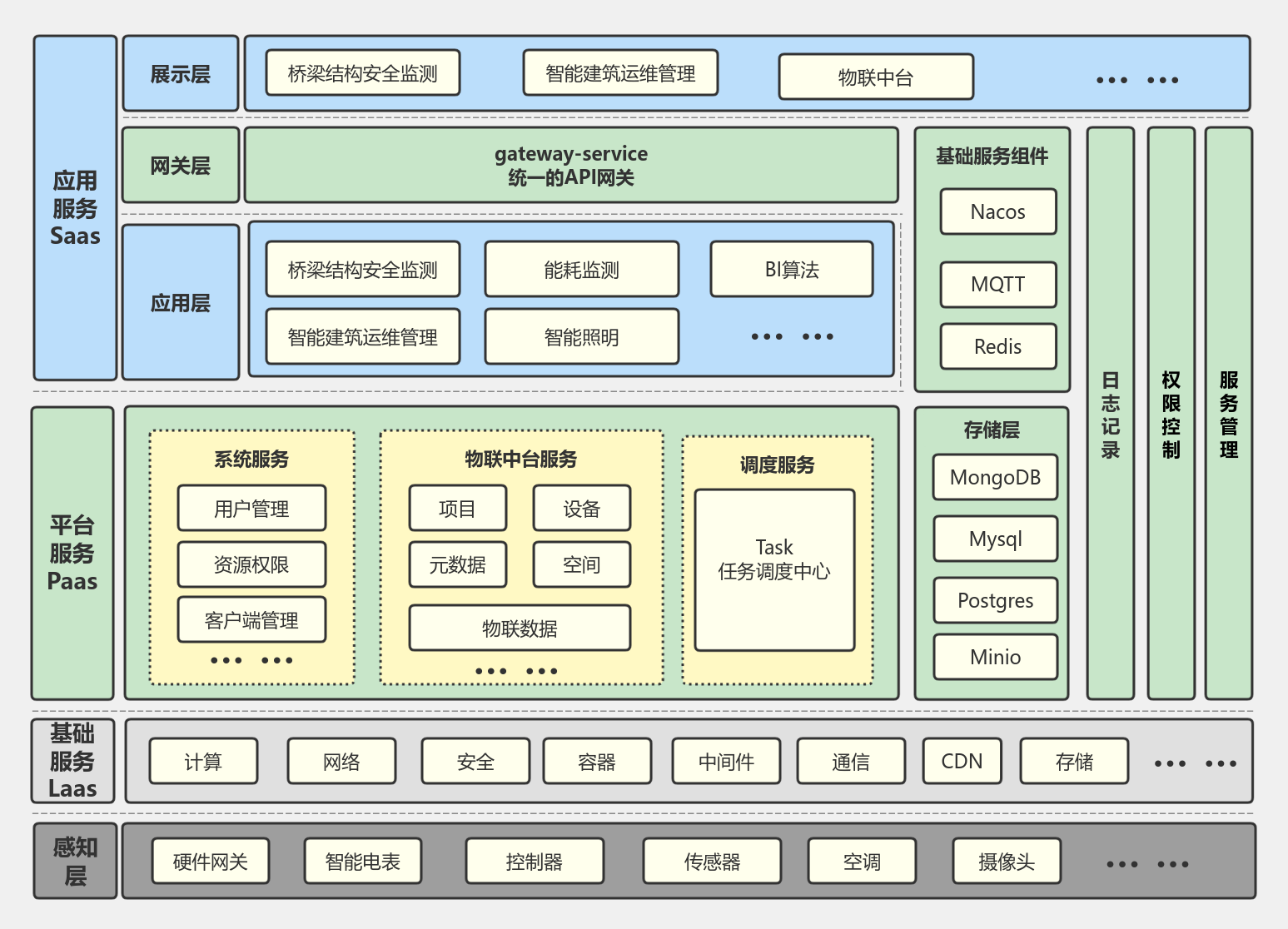 物联网数据中台架构图 流程图模板_ProcessOn思维导图、流程图