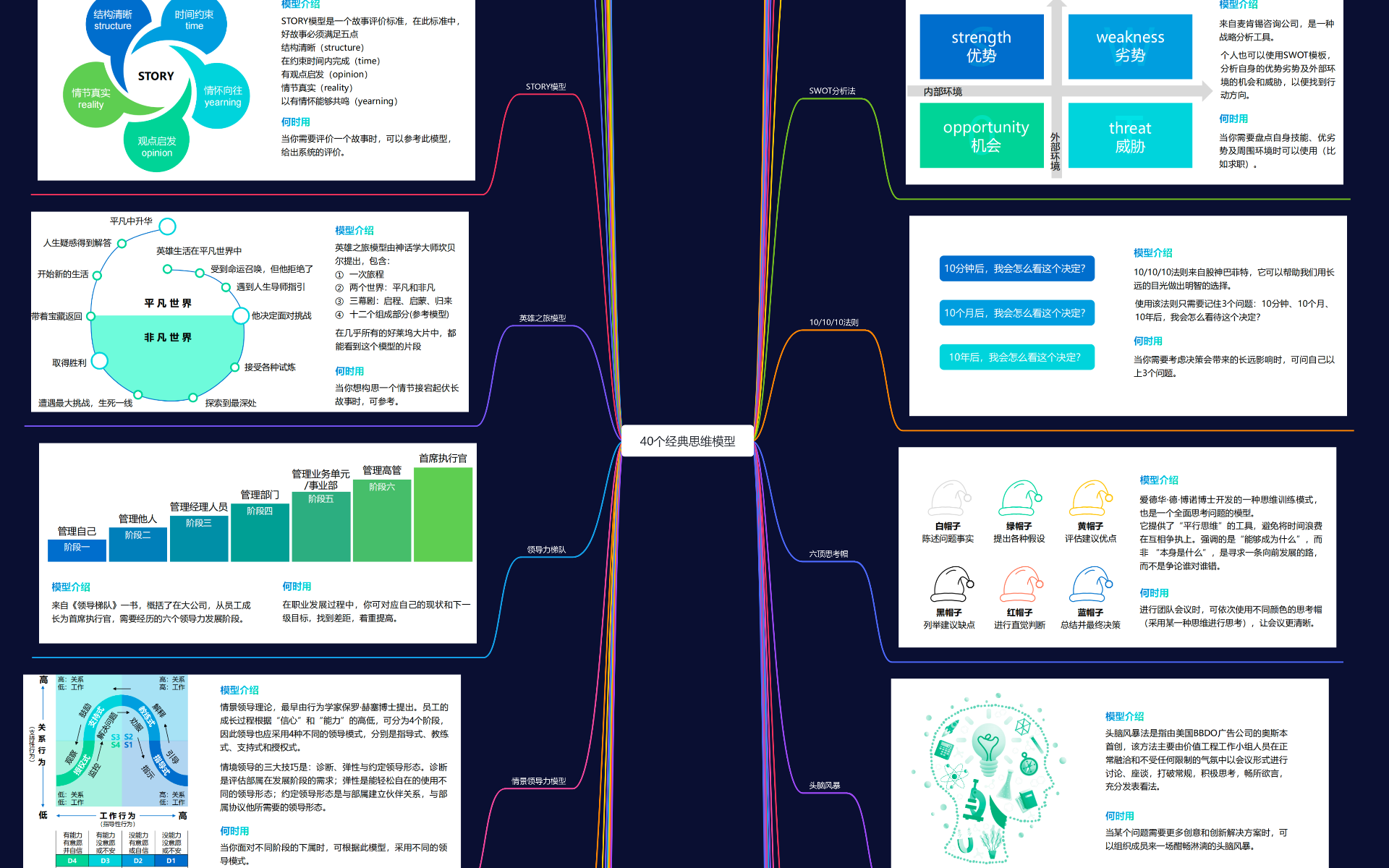 40个经典思维模型 思维导图模板_ProcessOn思维导图、流程图