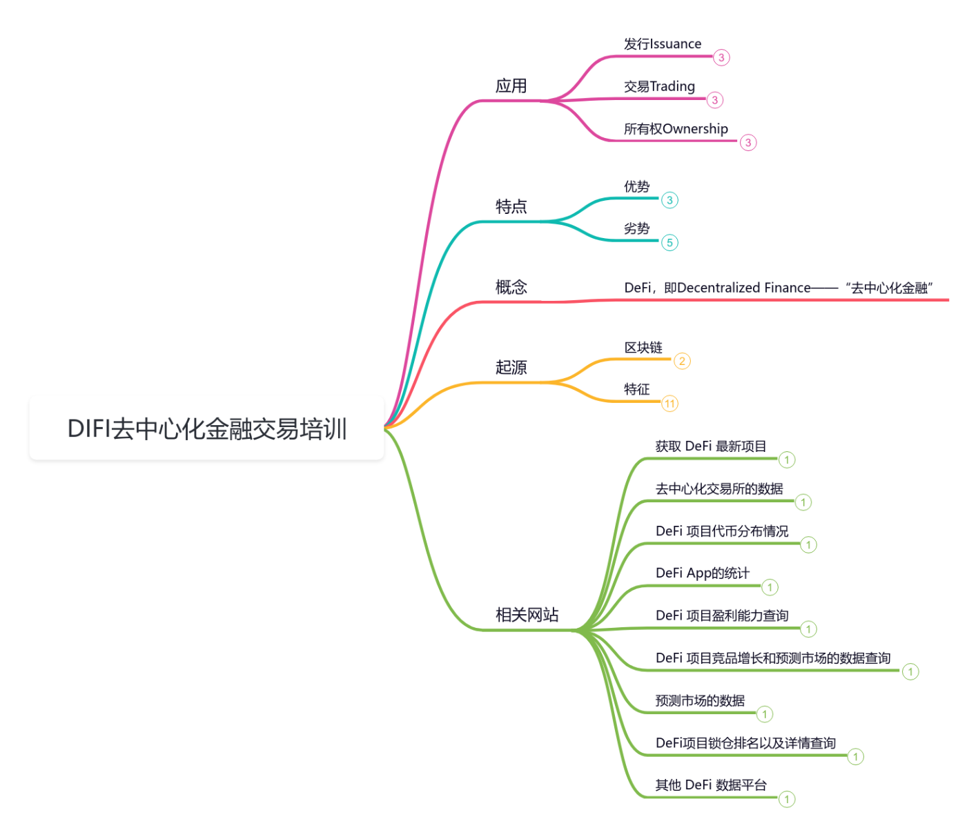 DIFI去中心化金融交易培训思维导图模板_ProcessOn思维导图、流程图