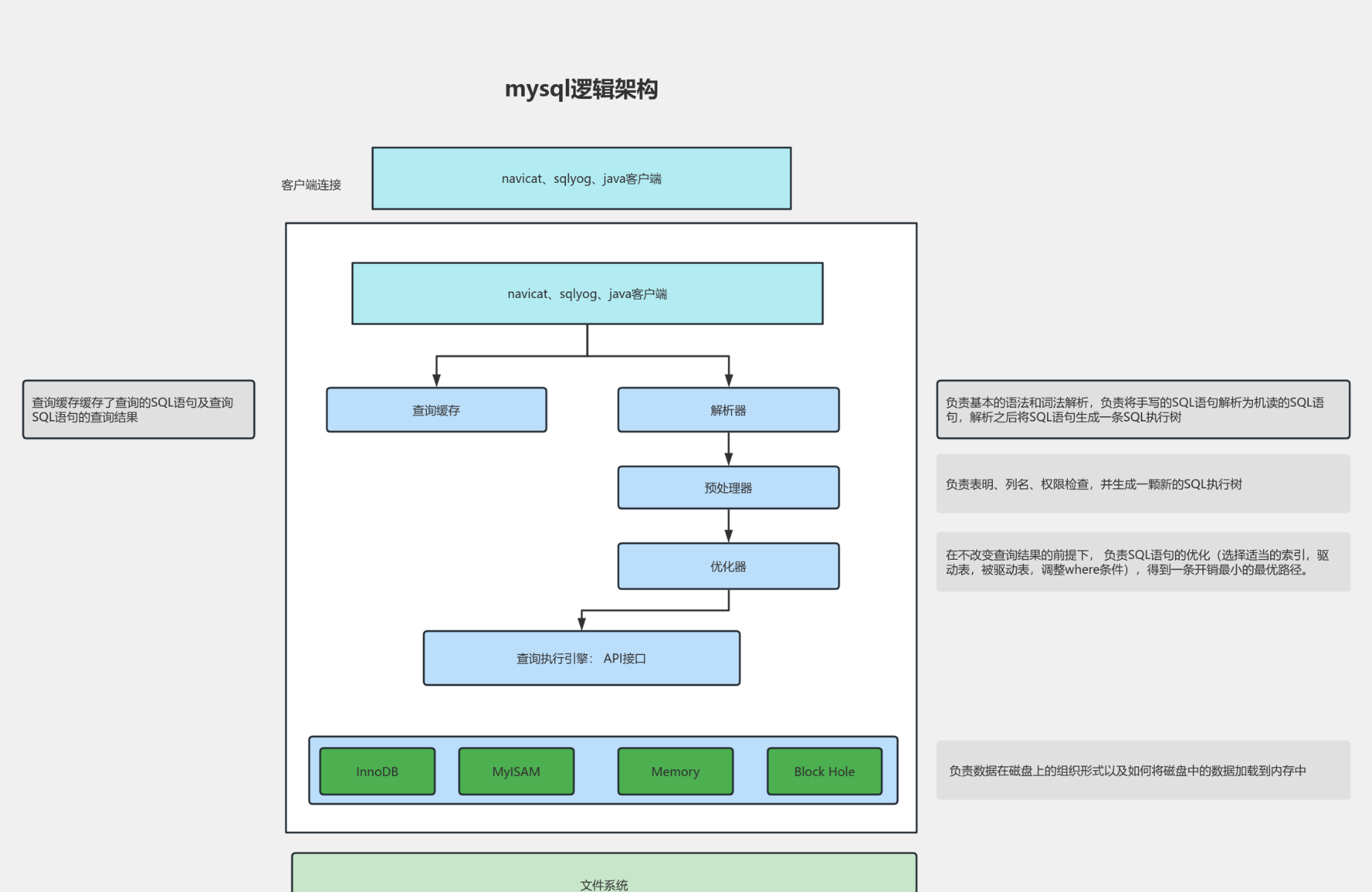 mysql架构 流程图模板_ProcessOn思维导图、流程图