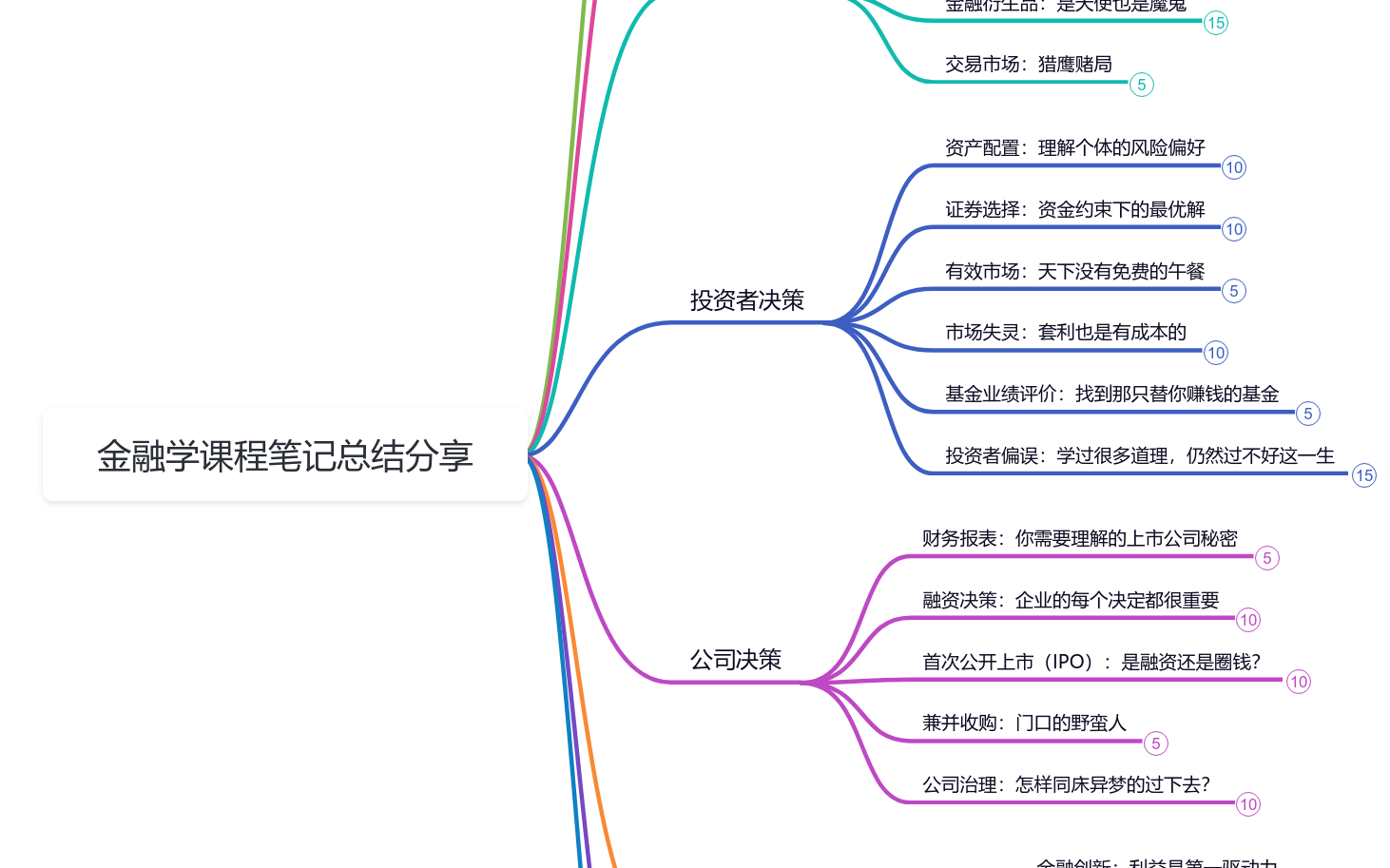 金融学课程笔记总结分享思维导图模板_ProcessOn思维导图、流程图