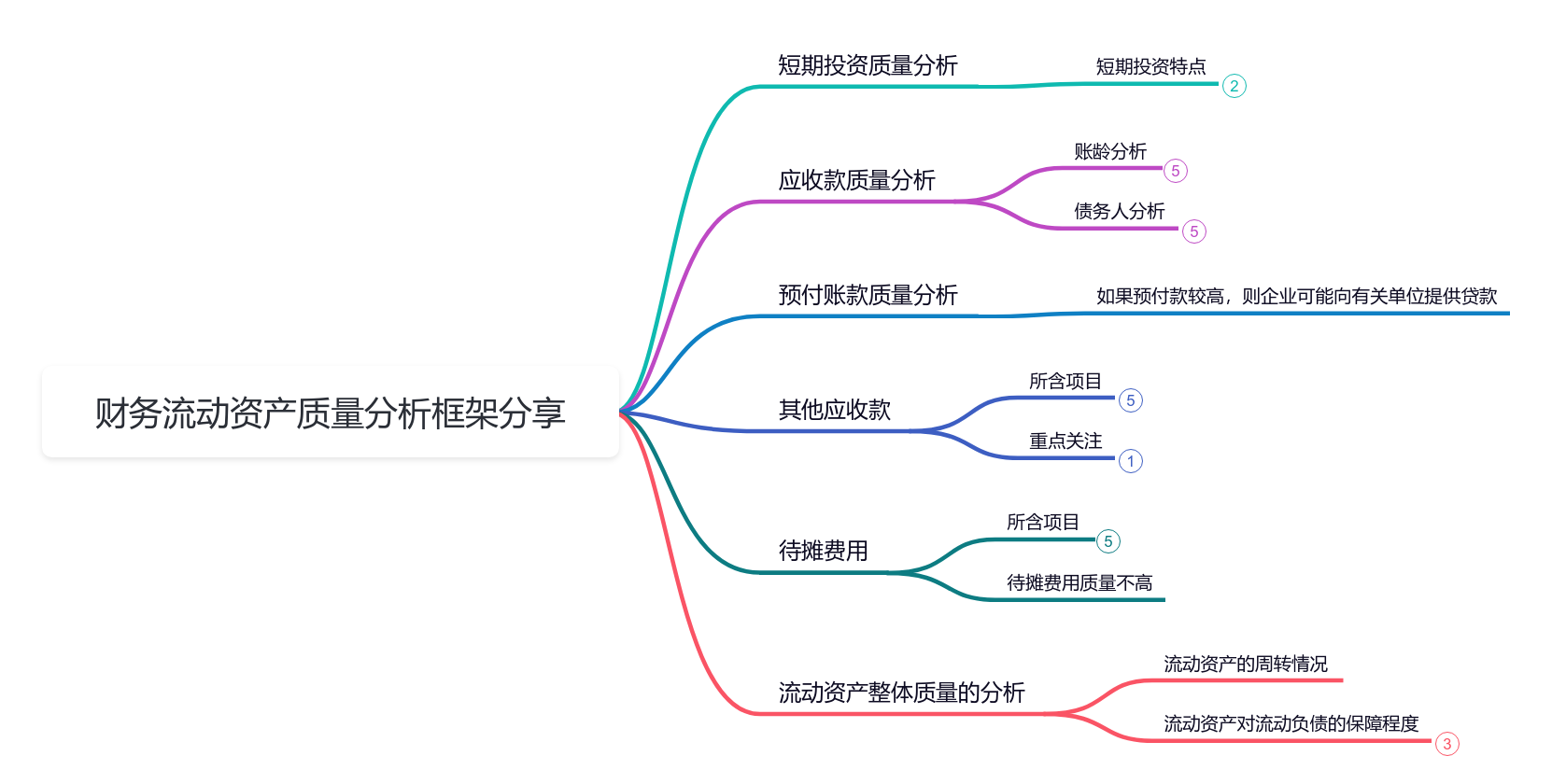 财务流动资产质量分析框架分享思维导图模板_ProcessOn思维导图、流程图