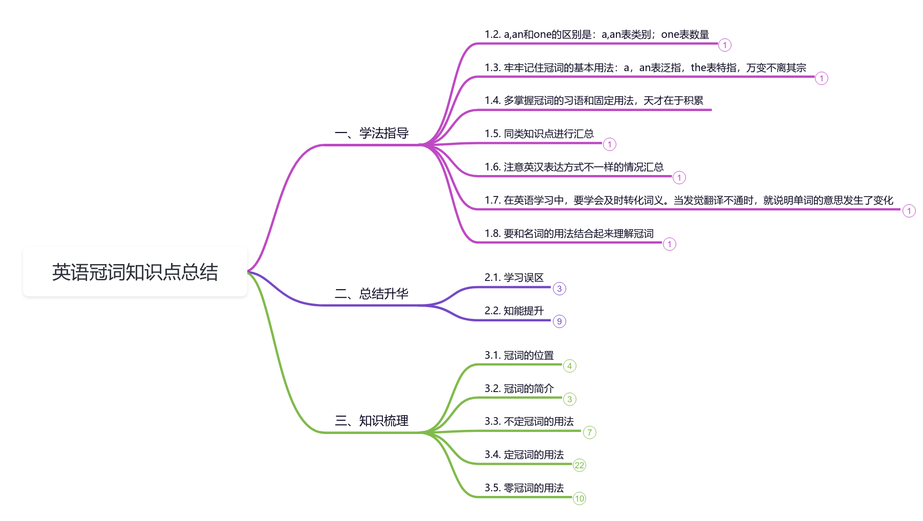 英语冠词知识点总结思维导图模板_ProcessOn思维导图、流程图