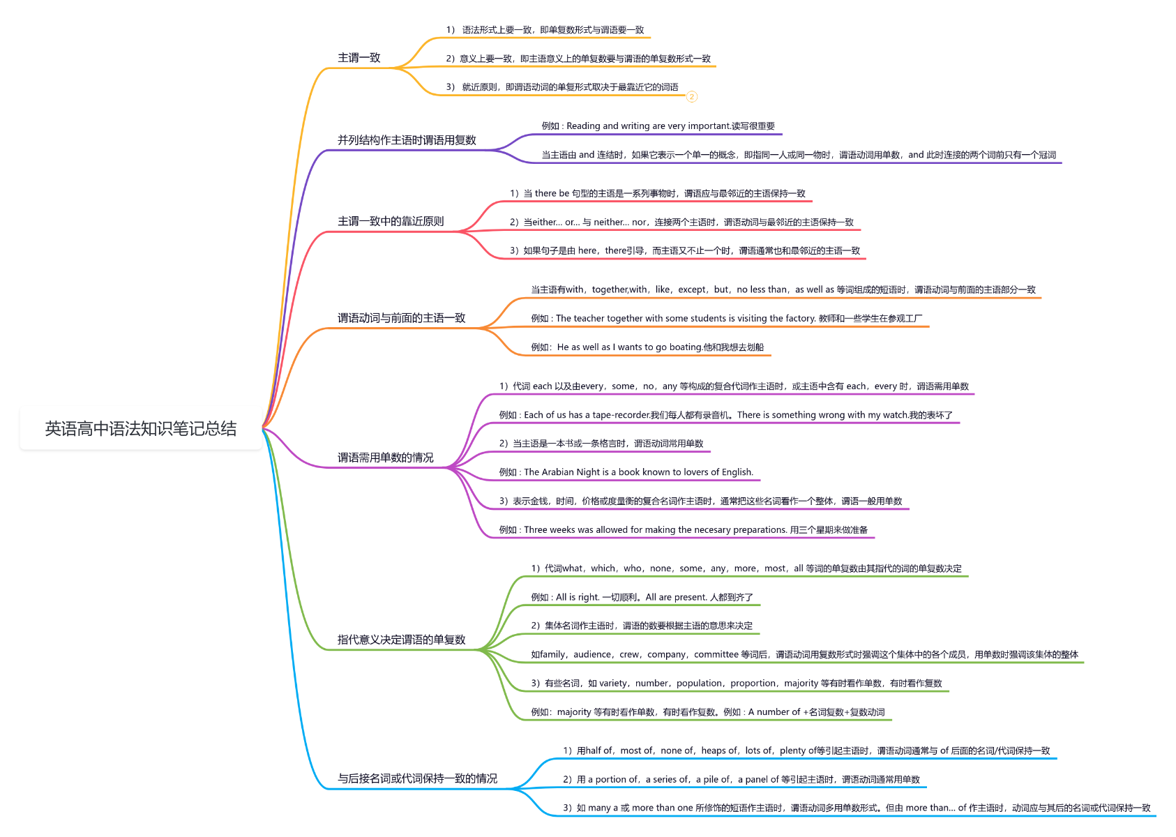 英语高中语法知识笔记总结思维导图模板_ProcessOn思维导图、流程图