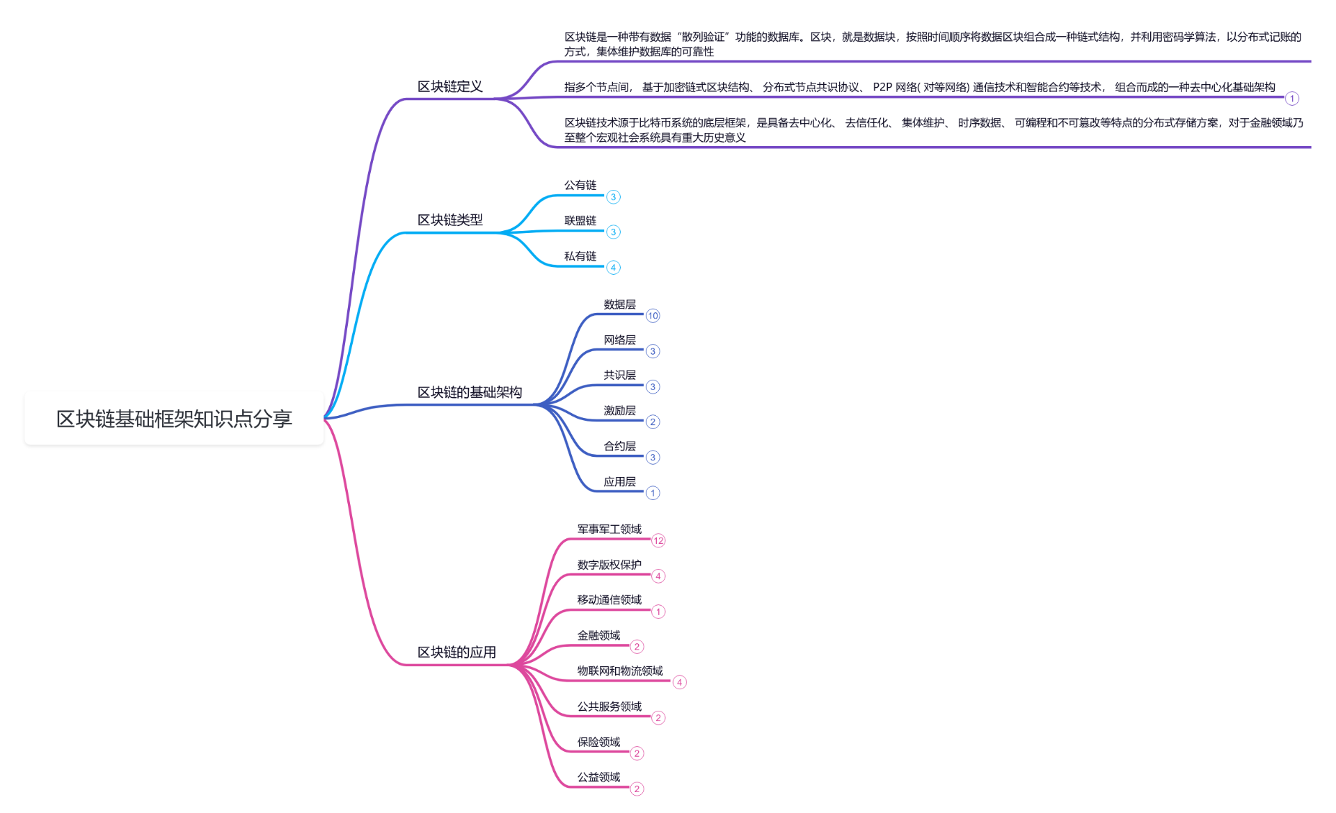 区块链基础框架知识点分享思维导图模板_ProcessOn思维导图、流程图