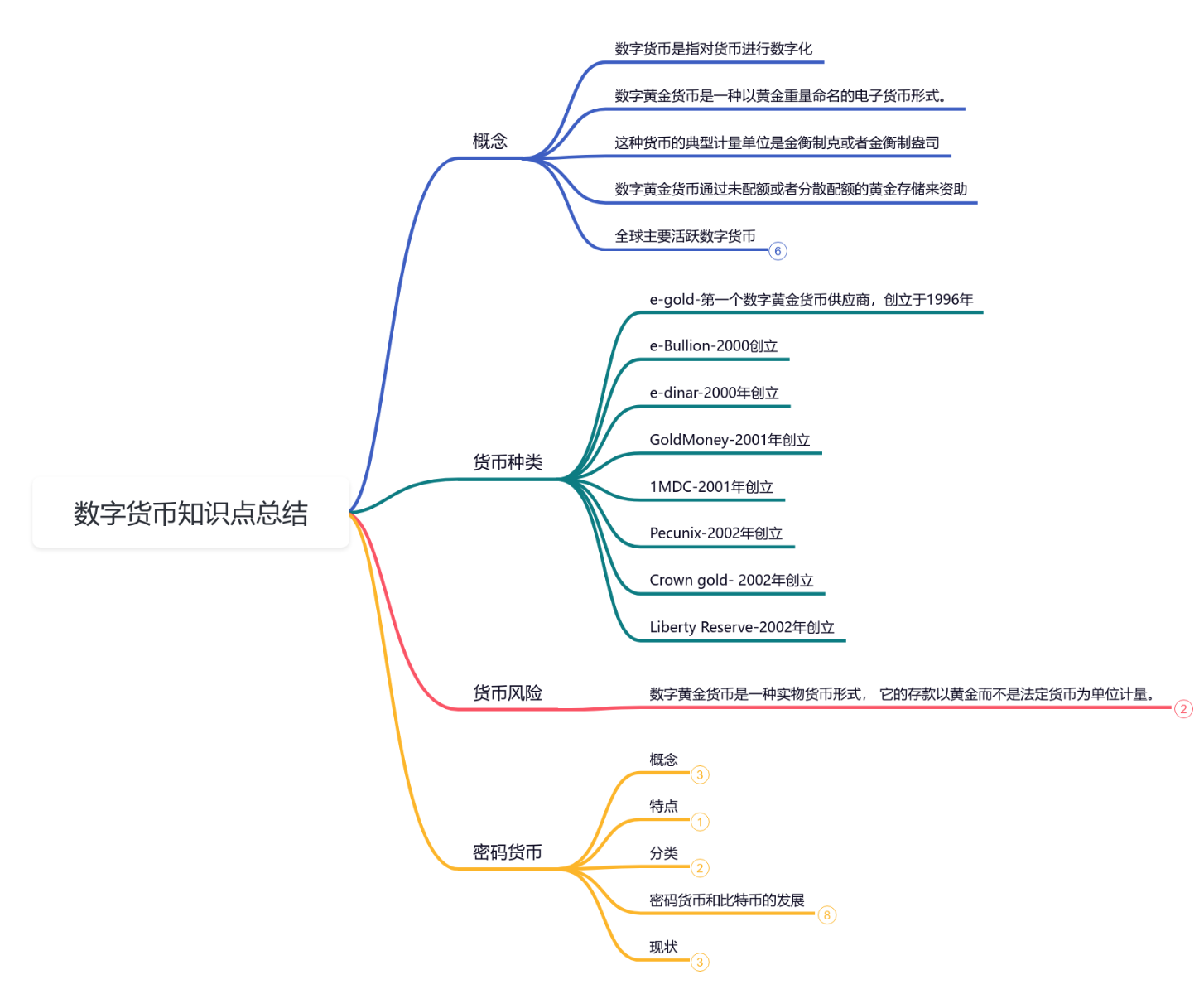 数字货币知识点总结思维导图模板_ProcessOn思维导图、流程图