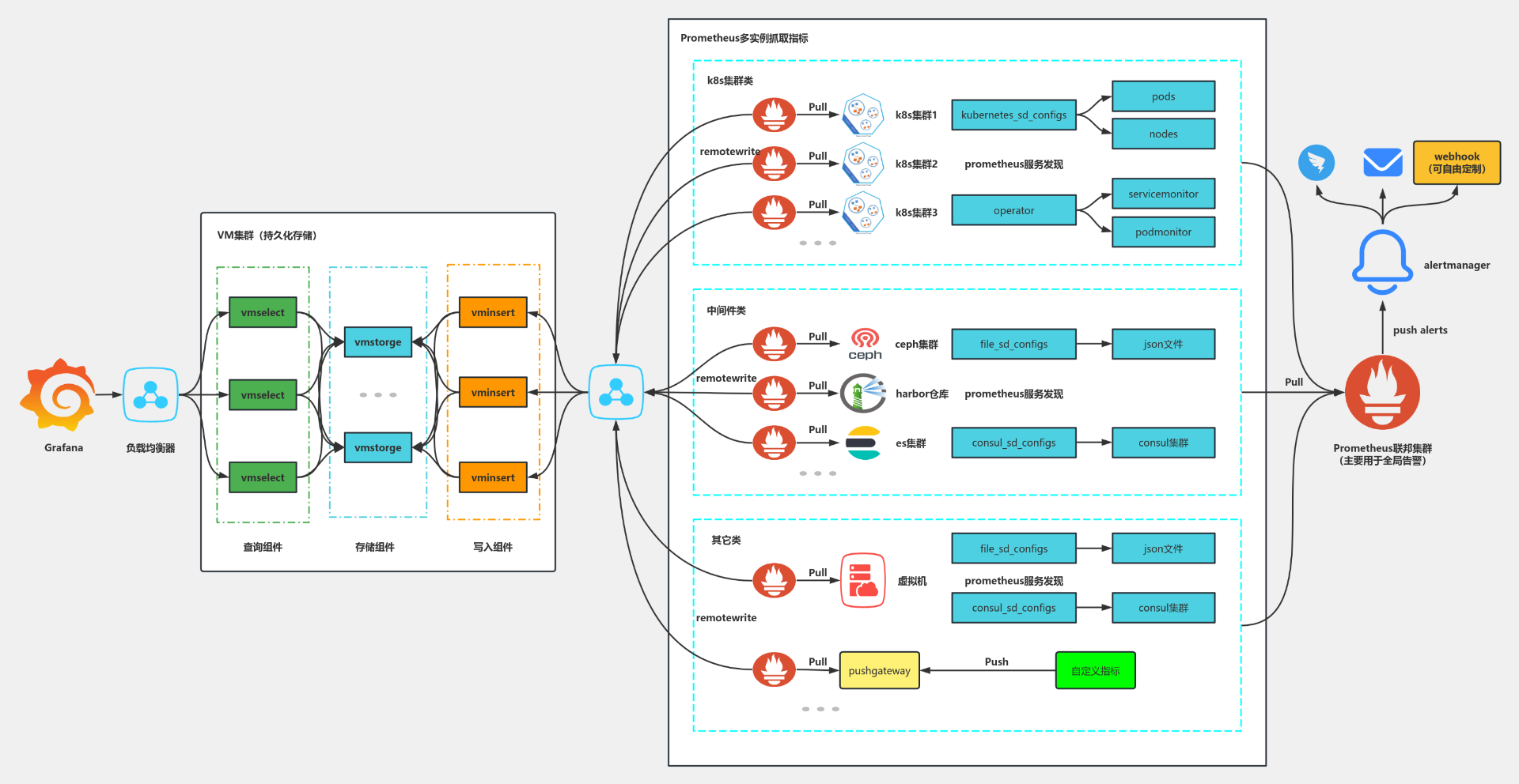 Prometheus长期存储vm架构 流程图模板_ProcessOn思维导图、流程图