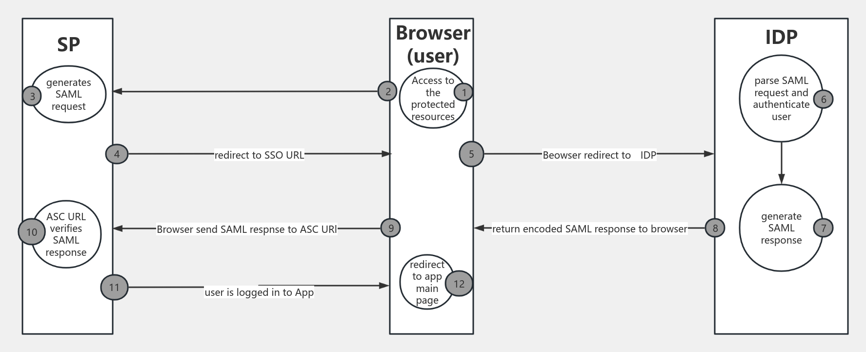 SAML SSO process 流程图模板_ProcessOn思维导图、流程图