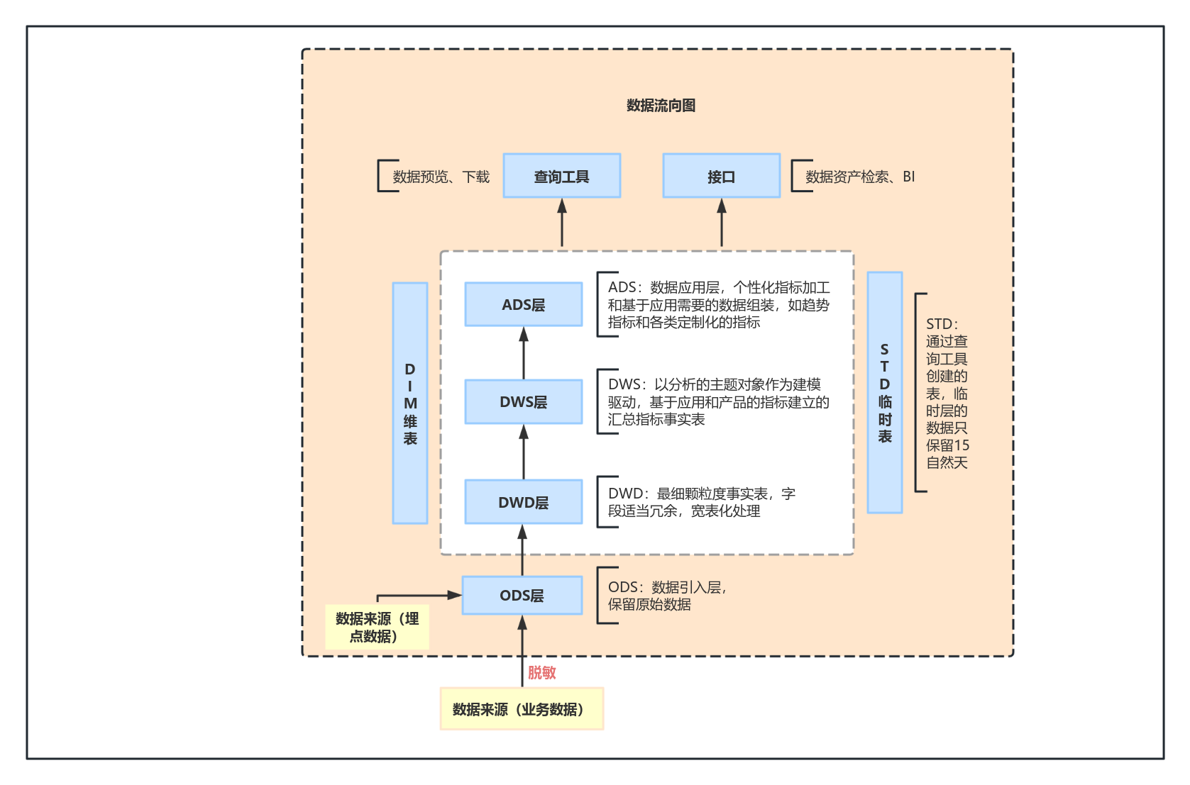 数据流向图 流程图模板_ProcessOn思维导图、流程图